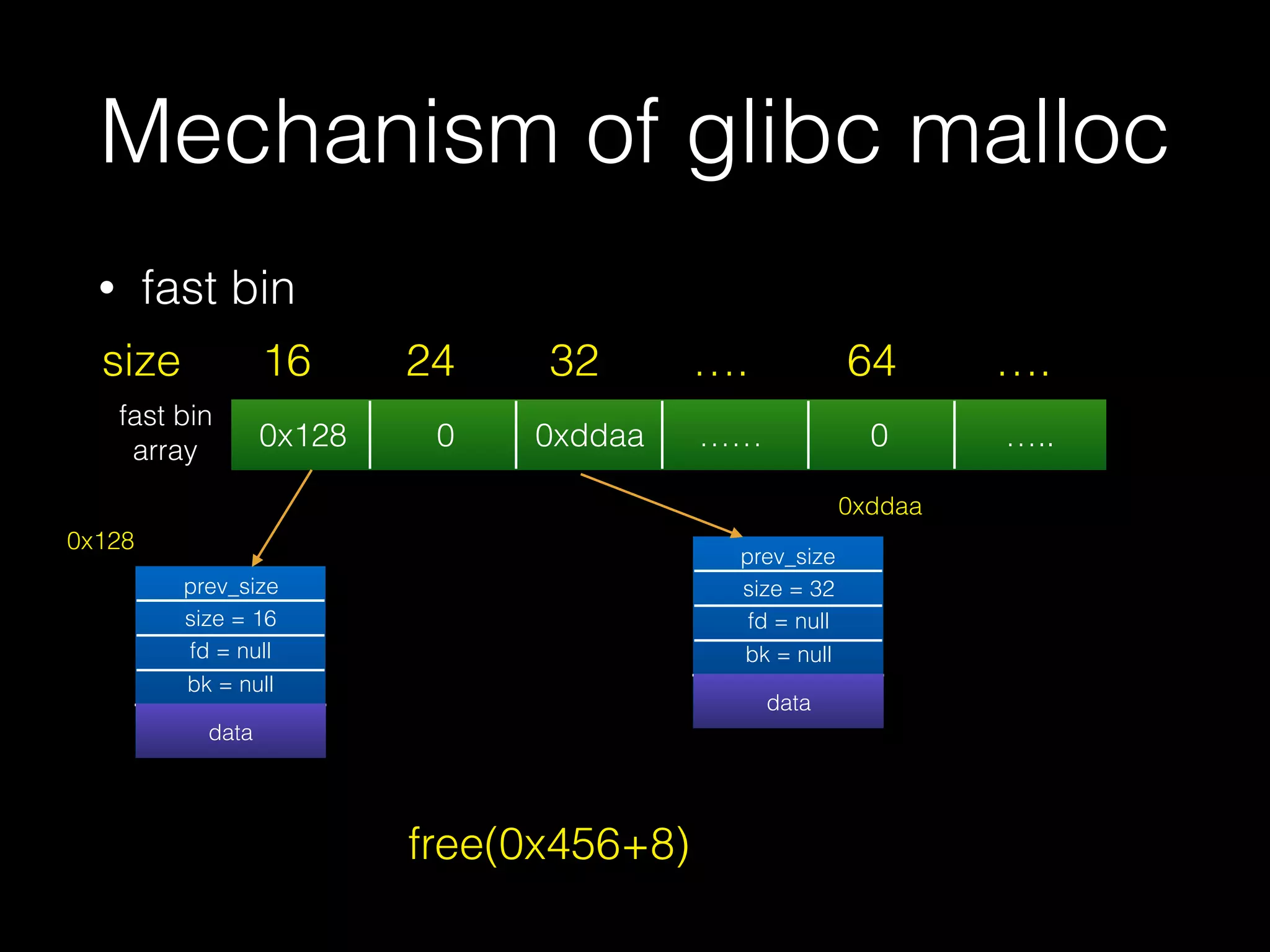 • fast bin
Mechanism of glibc malloc
0x128 0 0xddaa …… 0 …..
16size 24 32 …. 64 ….
prev_size
size = 16
fd = null
bk = null
datadata
prev_size
size = 32
fd = null
bk = null
datadata
0x128
0xddaa
free(0x456+8)
fast bin
array
 