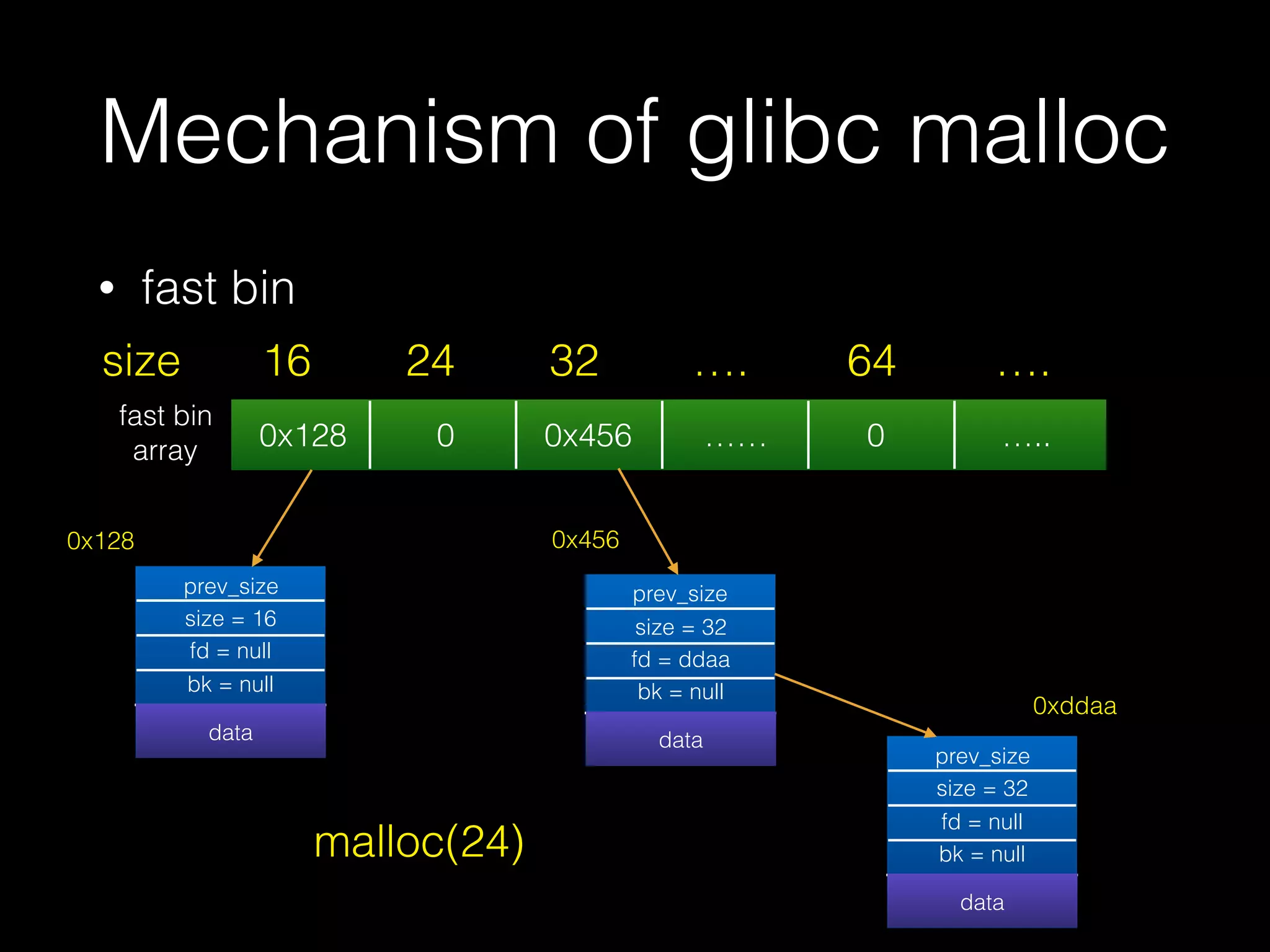 Mechanism of glibc malloc
• fast bin
0x128 0 0x456 …… 0 …..
16size 24 32 …. 64 ….
prev_size
size = 16
fd = null
bk = null
datadata
prev_size
size = 32
fd = ddaa
bk = null
datadata
prev_size
size = 32
fd = null
bk = null
datadata
0x128 0x456
0xddaa
malloc(24)
fast bin
array
 