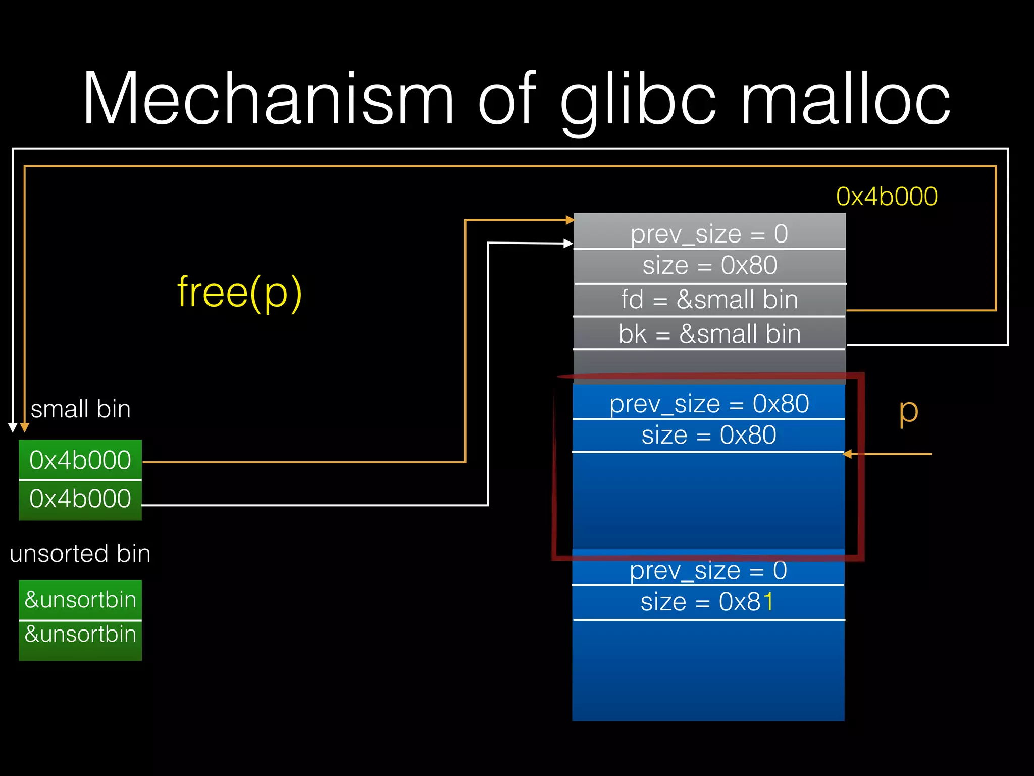 Mechanism of glibc malloc
prev_size = 0x80
size = 0x80
prev_size = 0
size = 0x81
prev_size = 0
size = 0x80
fd = &small bin
bk = &small bin
p
0x4b000
0x4b000
0x4b000
small bin
unsorted bin
free(p)
&unsortbin
&unsortbin
 
