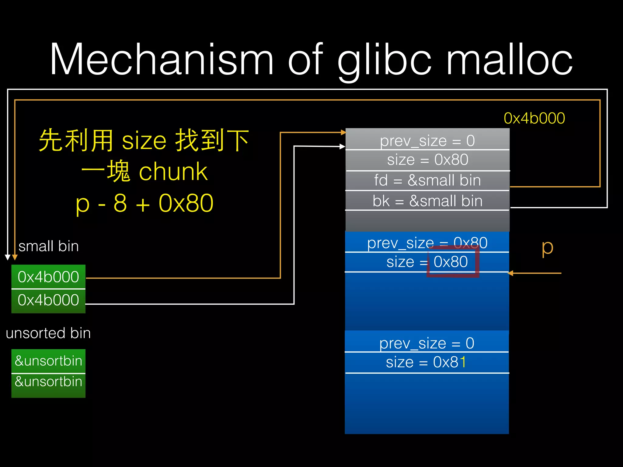 Mechanism of glibc malloc
prev_size = 0x80
size = 0x80
prev_size = 0
size = 0x81
prev_size = 0
size = 0x80
fd = &small bin
bk = &small bin
p
0x4b000
0x4b000
0x4b000
small bin
unsorted bin
先利⽤用 size 找到下
⼀一塊 chunk
p - 8 + 0x80
&unsortbin
&unsortbin
 