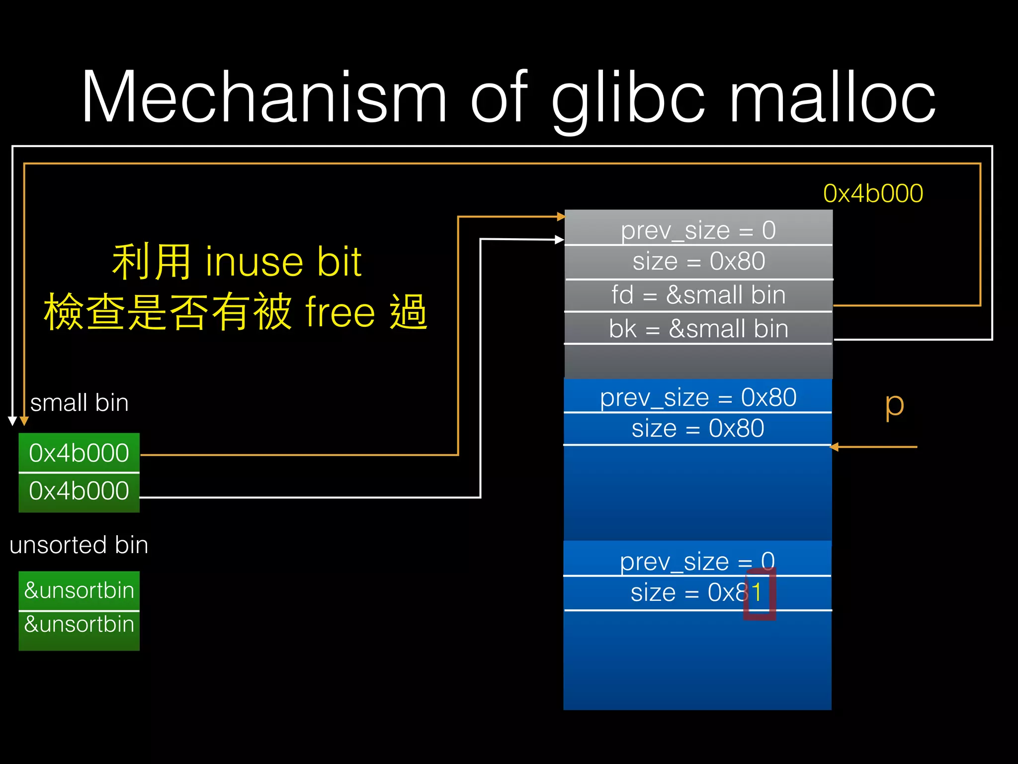 Mechanism of glibc malloc
prev_size = 0x80
size = 0x80
prev_size = 0
size = 0x81
prev_size = 0
size = 0x80
fd = &small bin
bk = &small bin
p
0x4b000
0x4b000
0x4b000
small bin
0
0
unsorted bin
利⽤用 inuse bit
檢查是否有被 free 過
&unsortbin
&unsortbin
 