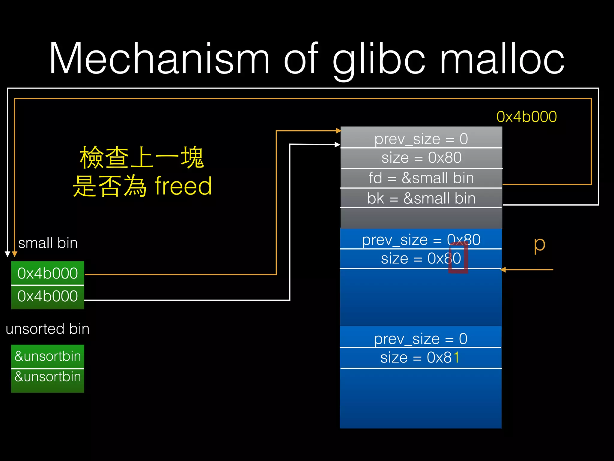 Mechanism of glibc malloc
prev_size = 0x80
size = 0x80
prev_size = 0
size = 0x81
prev_size = 0
size = 0x80
fd = &small bin
bk = &small bin
p
0x4b000
0x4b000
0x4b000
small bin
unsorted bin
檢查上⼀一塊
是否為 freed
&unsortbin
&unsortbin
 