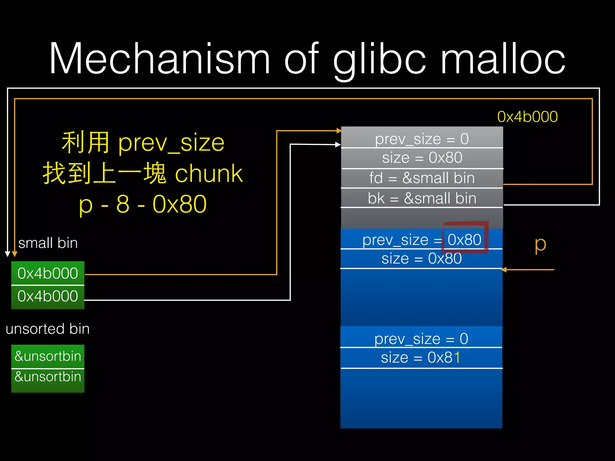 Mechanism of glibc malloc
prev_size = 0x80
size = 0x80
prev_size = 0
size = 0x81
prev_size = 0
size = 0x80
fd = &small bin
bk = &small bin
p
0x4b000
0x4b000
0x4b000
small bin
unsorted bin
利⽤用 prev_size
找到上⼀一塊 chunk
p - 8 - 0x80
&unsortbin
&unsortbin
 