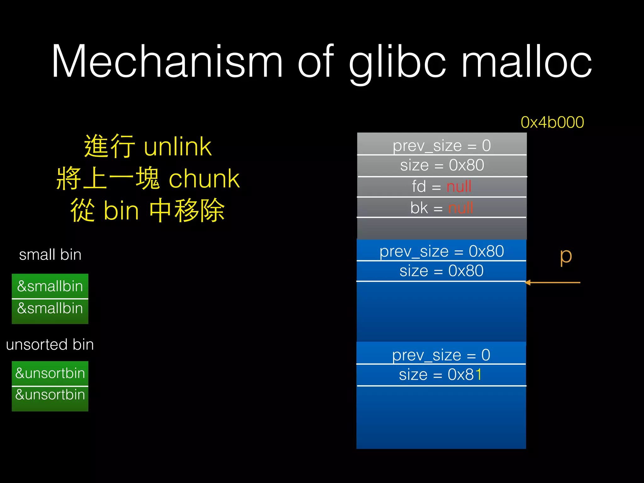 Mechanism of glibc malloc
prev_size = 0x80
size = 0x80
prev_size = 0
size = 0x81
prev_size = 0
size = 0x80
fd = null
bk = null
p
&smallbin
&smallbin
0x4b000
small bin
&unsortbin
&unsortbin
unsorted bin
進⾏行 unlink
將上⼀一塊 chunk
從 bin 中移除
 