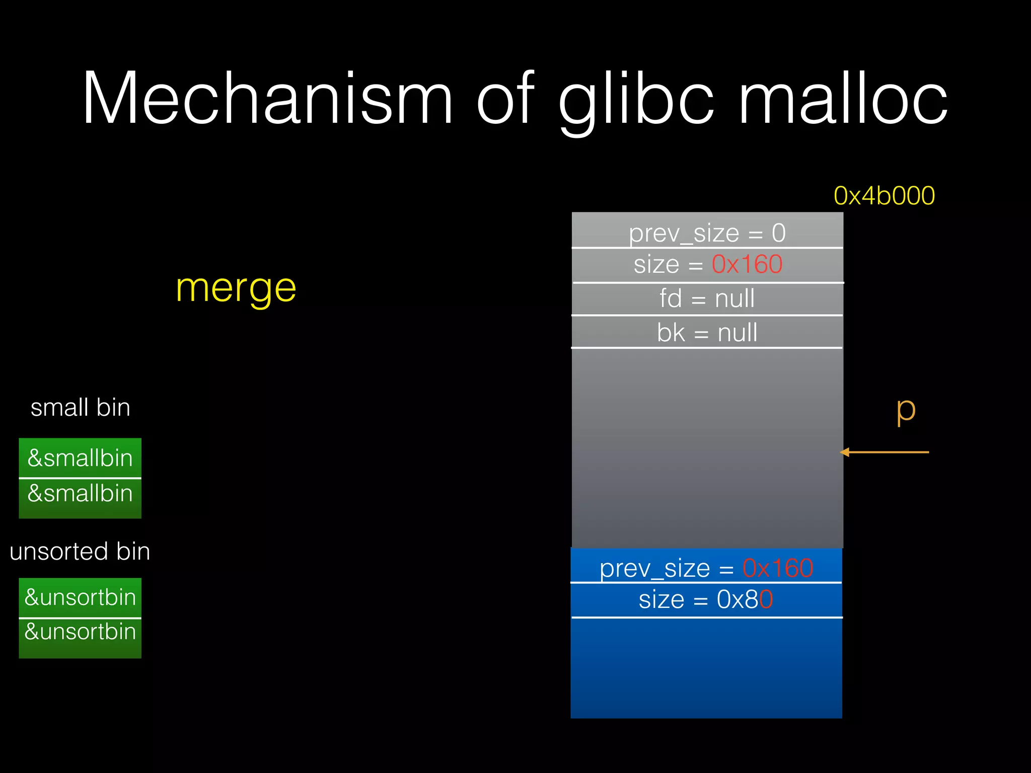 Mechanism of glibc malloc
prev_size = 0x160
size = 0x80
prev_size = 0
size = 0x160
fd = null
bk = null
p
0x4b000
small bin
unsorted bin
merge
&unsortbin
&unsortbin
&smallbin
&smallbin
 