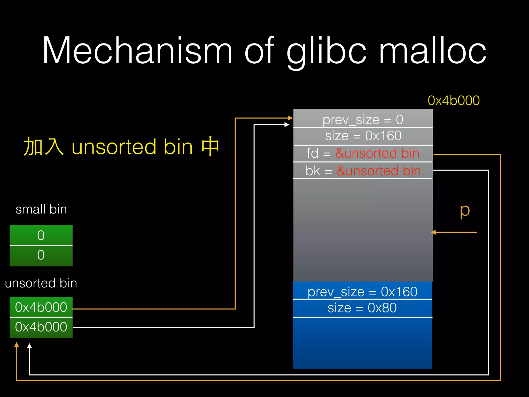 Mechanism of glibc malloc
prev_size = 0x160
size = 0x80
prev_size = 0
size = 0x160
fd = &unsorted bin
bk = &unsorted bin
p
0
0
0x4b000
small bin
0x4b000
0x4b000
unsorted bin
加⼊入 unsorted bin 中
 