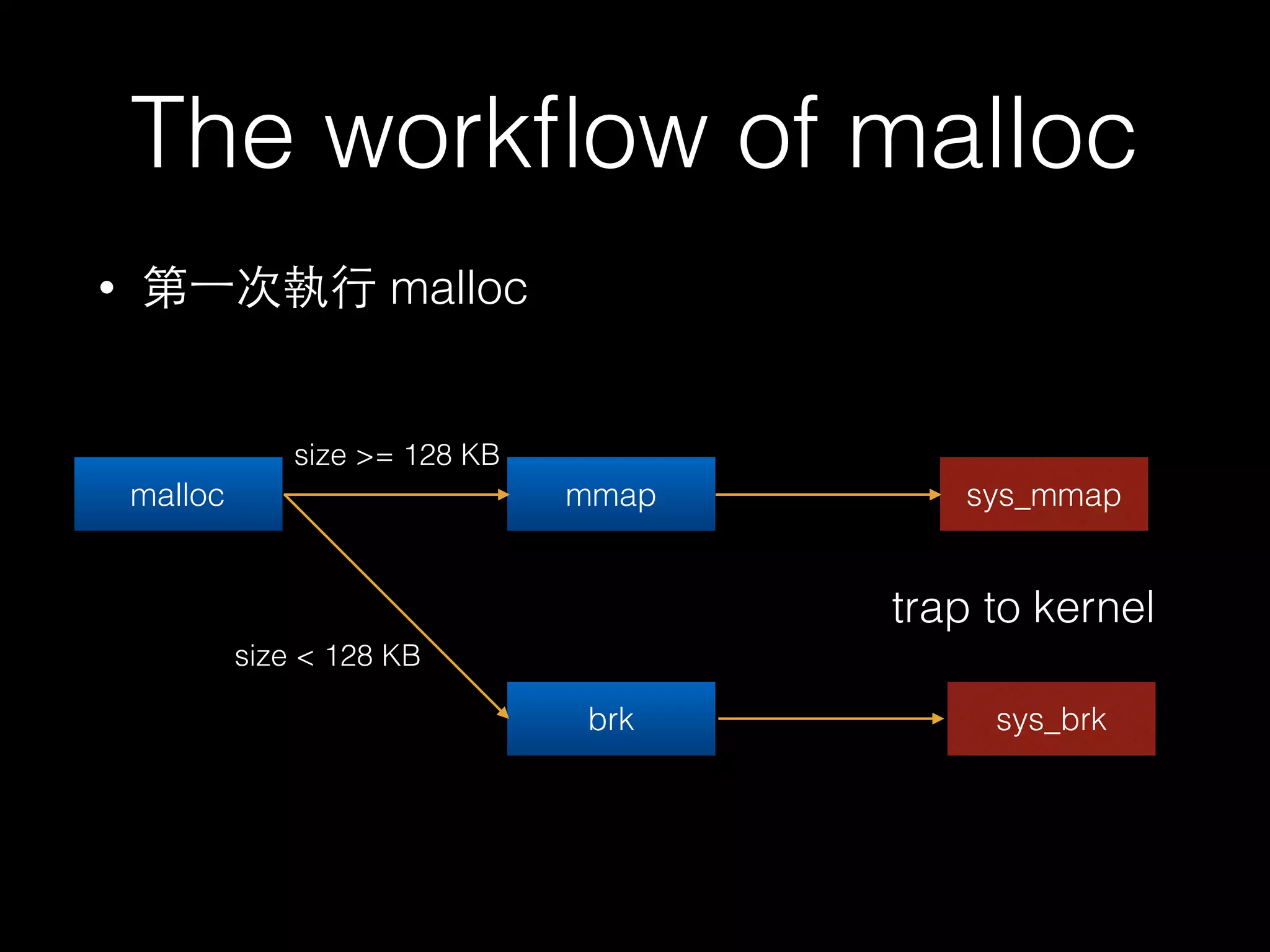 The workﬂow of malloc
• 第⼀一次執⾏行 malloc
malloc mmap sys_mmap
brk sys_brk
size >= 128 KB
size < 128 KB
trap to kernel
 
