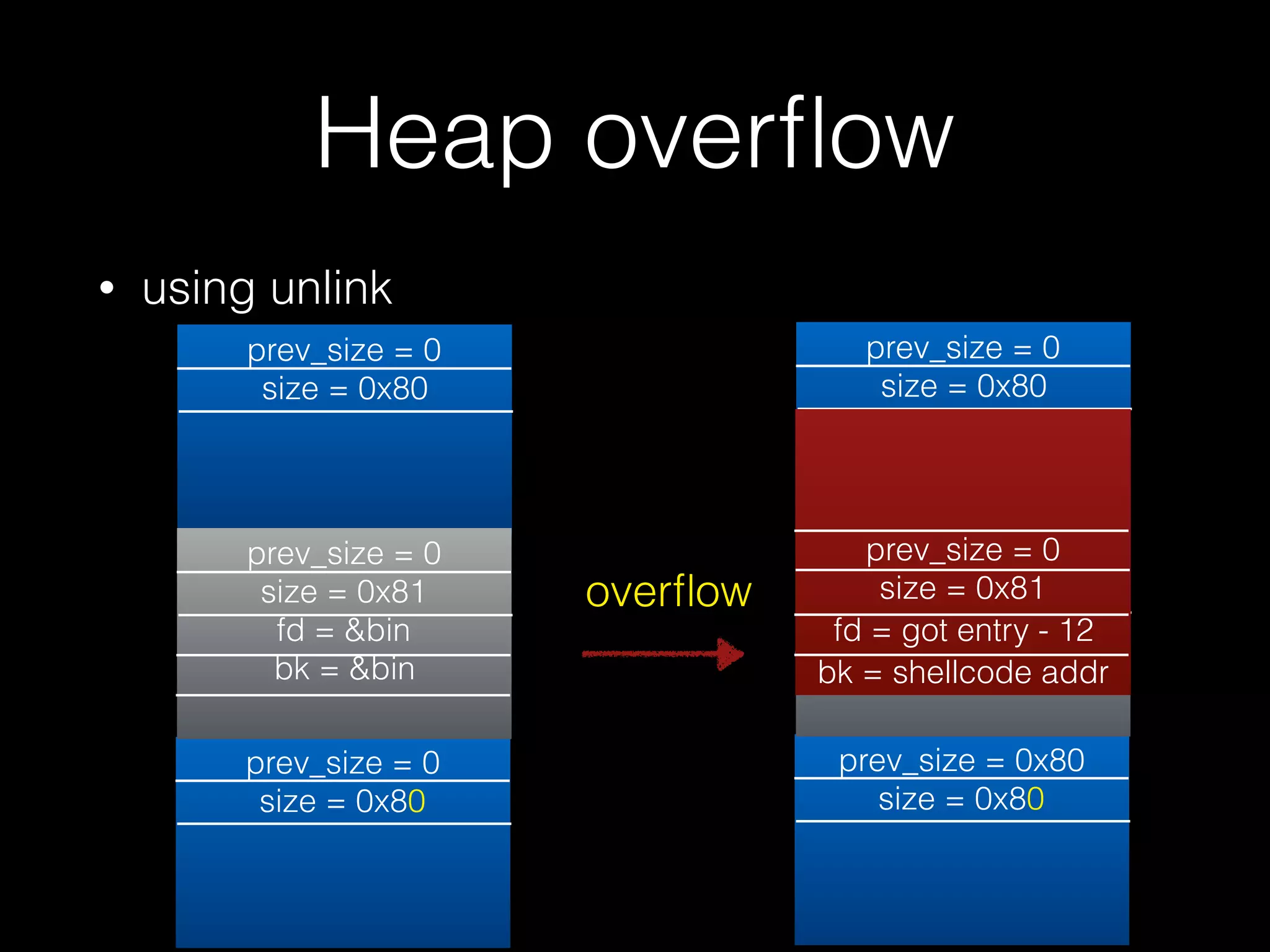 Heap overﬂow
• using unlink
prev_size = 0
size = 0x80
prev_size = 0
size = 0x80
prev_size = 0
size = 0x81
fd = &bin
bk = &bin
overﬂow
prev_size = 0x80
size = 0x80
prev_size = 0
size = 0x80
prev_size = 0
size = 0x81
fd = &bin
bk = &bin
prev_size = 0
size = 0x81
fd = got entry - 12
bk = shellcode addr
 