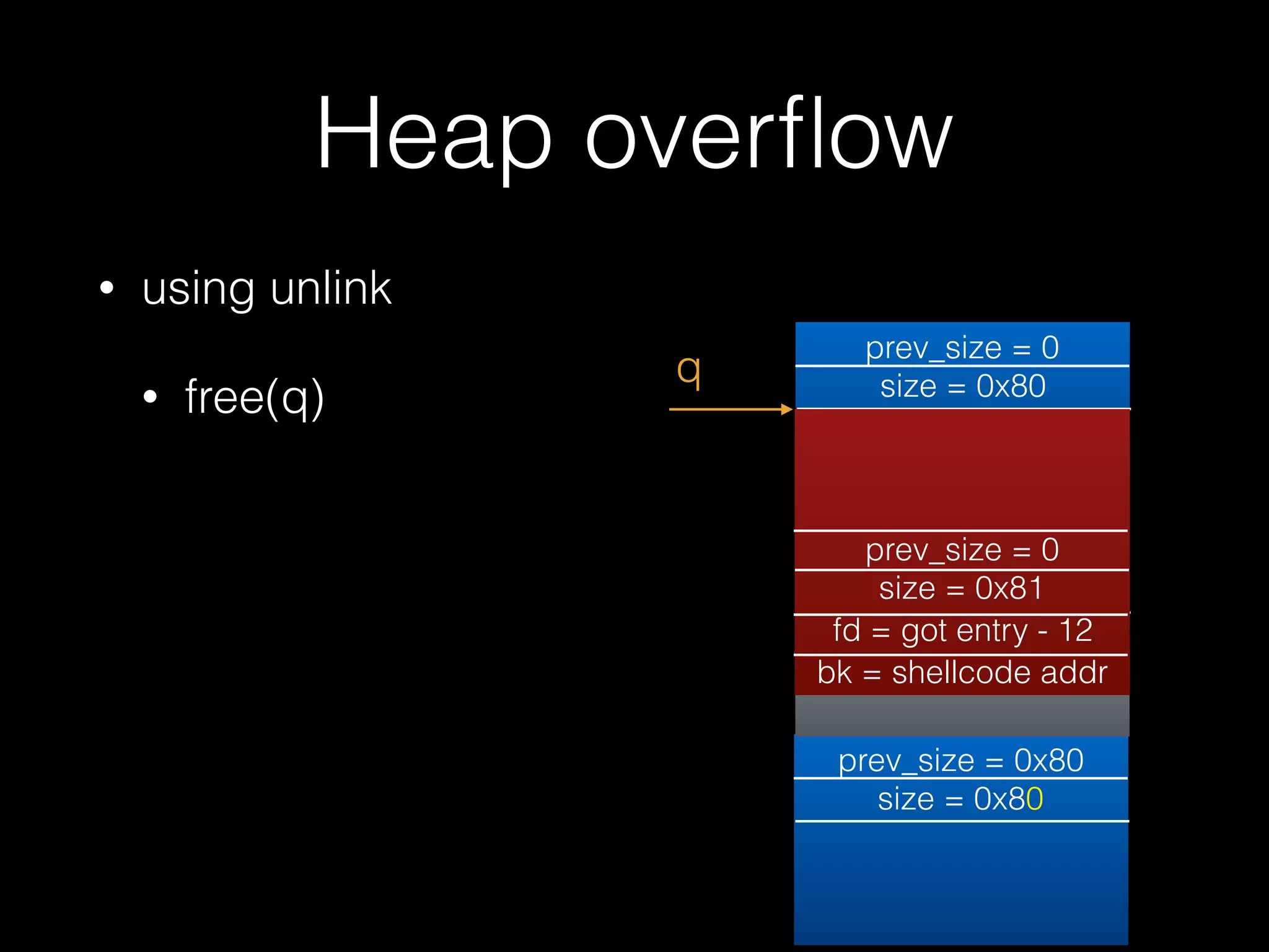 Heap overﬂow
• using unlink
• free(q)
prev_size = 0x80
size = 0x80
prev_size = 0
size = 0x80
prev_size = 0
size = 0x81
fd = &bin
bk = &bin
prev_size = 0
size = 0x81
fd = got entry - 12
bk = shellcode addr
q
 