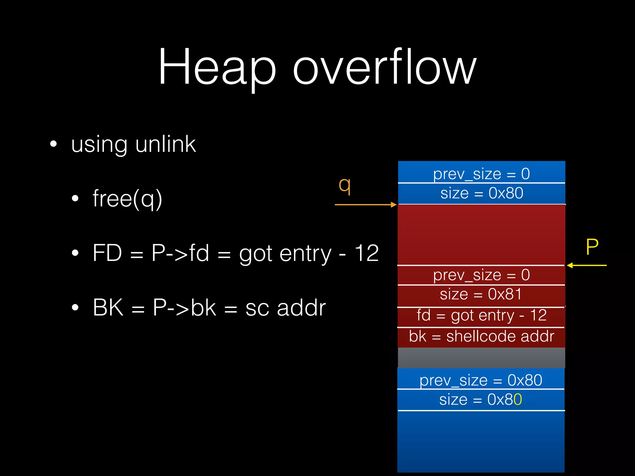 Heap overﬂow
• using unlink
• free(q)
• FD = P->fd = got entry - 12
• BK = P->bk = sc addr
prev_size = 0x80
size = 0x80
prev_size = 0
size = 0x80
prev_size = 0
size = 0x81
fd = &bin
bk = &bin
prev_size = 0
size = 0x81
fd = got entry - 12
bk = shellcode addr
q
P
 