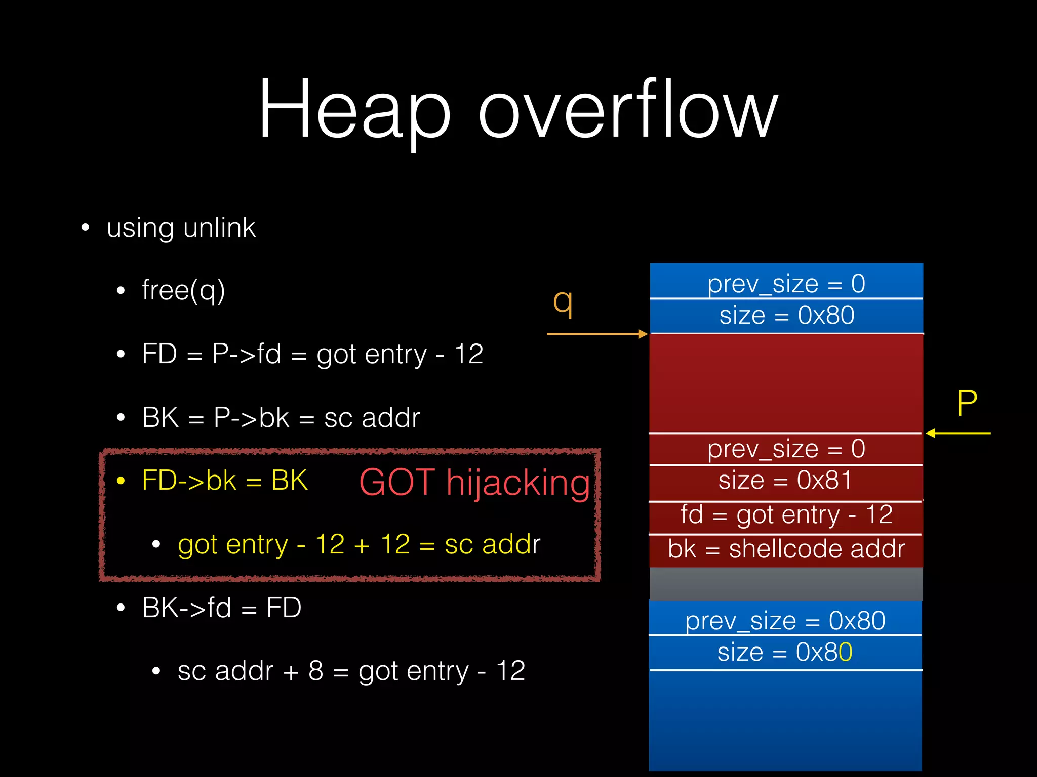 Heap overﬂow
• using unlink
• free(q)
• FD = P->fd = got entry - 12
• BK = P->bk = sc addr
• FD->bk = BK
• got entry - 12 + 12 = sc addr
• BK->fd = FD
• sc addr + 8 = got entry - 12
prev_size = 0x80
size = 0x80
prev_size = 0
size = 0x80
prev_size = 0
size = 0x81
fd = &bin
bk = &bin
prev_size = 0
size = 0x81
fd = got entry - 12
bk = shellcode addr
q
P
GOT hijacking
 