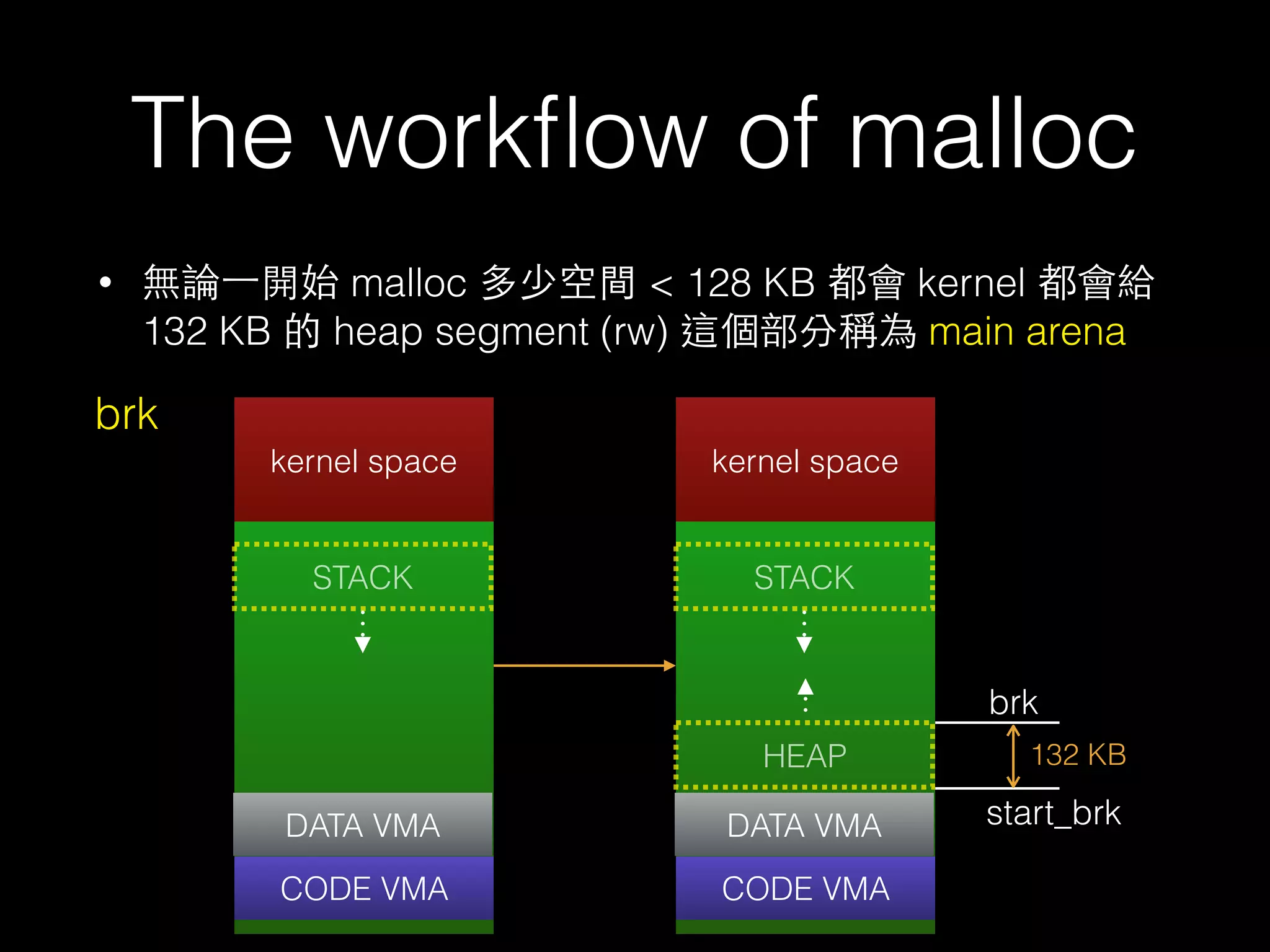 The workﬂow of malloc
• 無論⼀一開始 malloc 多少空間 < 128 KB 都會 kernel 都會給
132 KB 的 heap segment (rw) 這個部分稱為 main arena
kernel space
CODE VMA
DATA VMA
HEAP
STACK
kernel space
CODE VMA
DATA VMA
STACK
brk
start_brk
132 KB
brk
 