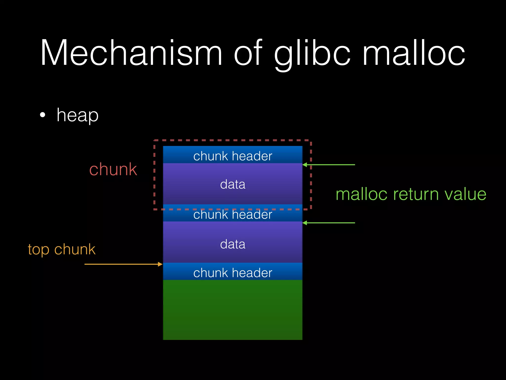 Mechanism of glibc malloc
• heap
data
chunk header
chunk header
data
chunk header
top chunk
chunk
malloc return value
 