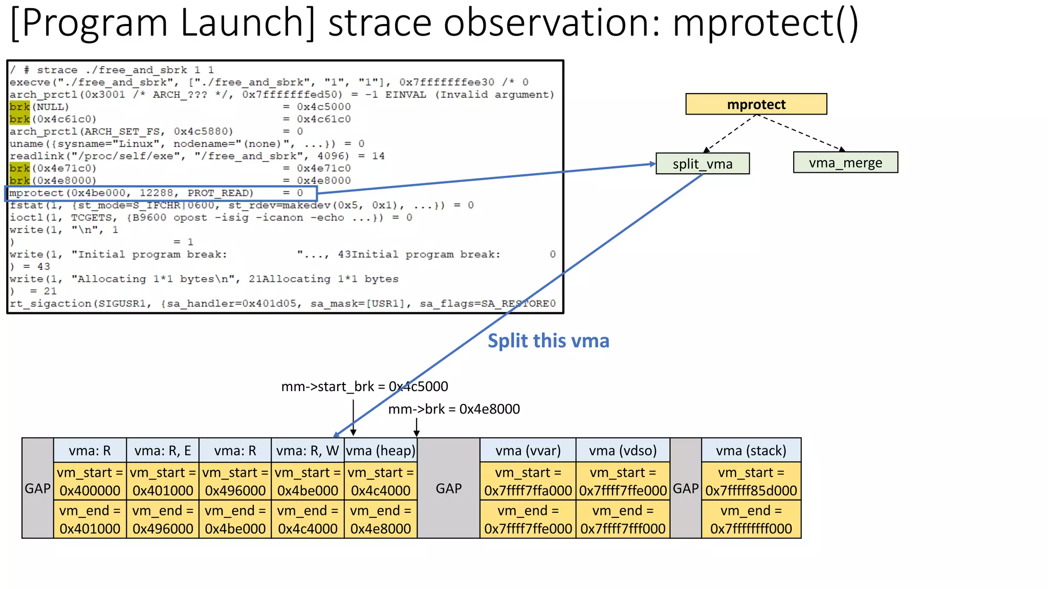 [Program Launch] strace observation: mprotect()
vm_start =
0x400000
vm_end =
0x401000
vm_start =
0x401000
vm_end =
0x496000
vm_start =
0x496000
vm_end =
0x4be000
GAP
vm_start =
0x4be000
vm_end =
0x4c4000
GAP
vma (vvar)
vm_start =
0x7ffff7ffa000
vm_end =
0x7ffff7ffe000
vma (vdso)
vm_start =
0x7ffff7ffe000
vm_end =
0x7ffff7fff000
vma (stack)
vm_start =
0x7fffff85d000
vm_end =
0x7ffffffff000
GAP
vma (heap)
vm_start =
0x4c4000
vm_end =
0x4e8000
mm->brk = 0x4e8000
mm->start_brk = 0x4c5000
mprotect
split_vma vma_merge
Split this vma
vma: R vma: R, E vma: R vma: R, W
 