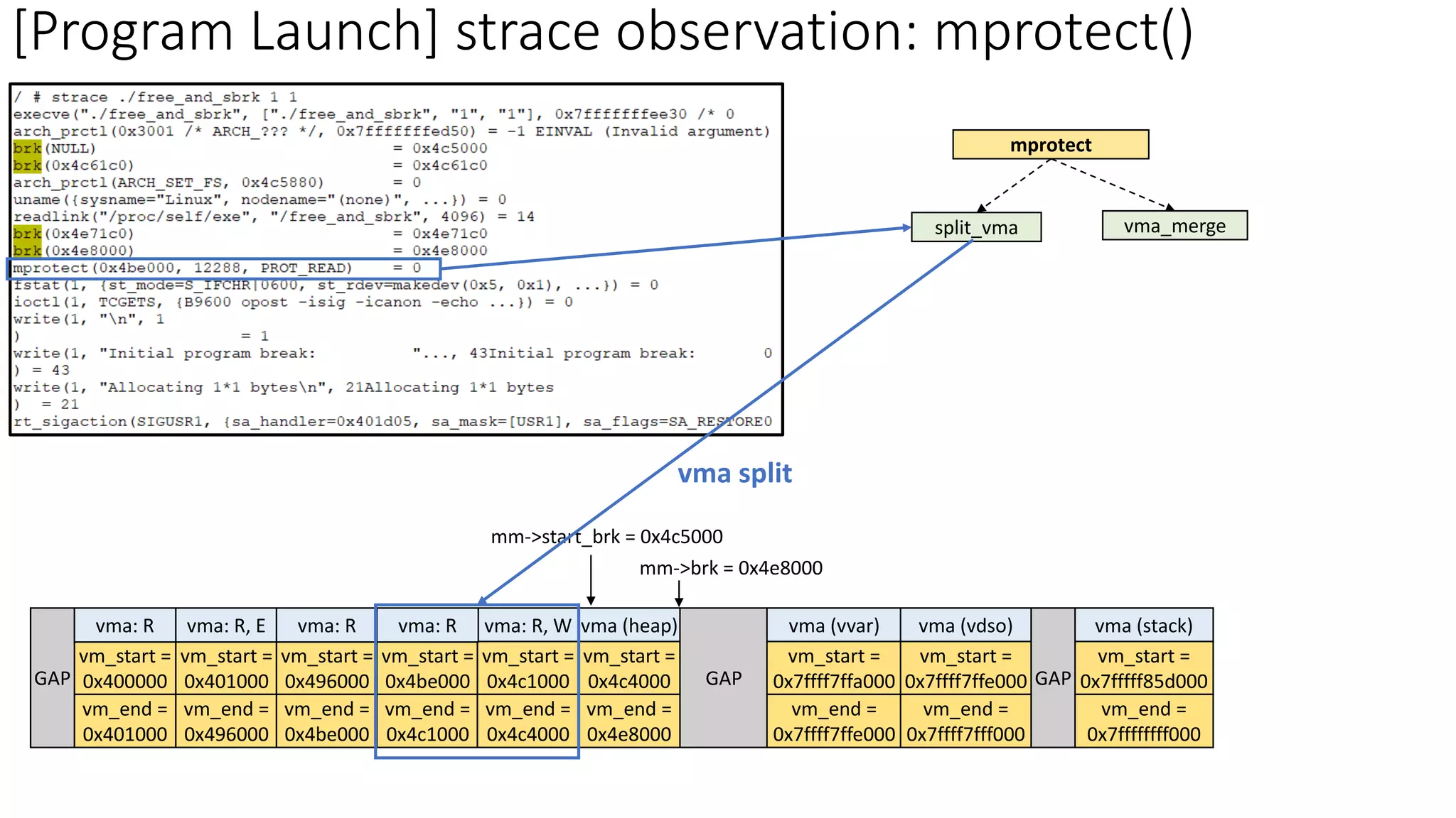 vm_start =
0x400000
vm_end =
0x401000
vm_start =
0x401000
vm_end =
0x496000
vm_start =
0x496000
vm_end =
0x4be000
GAP
vm_start =
0x4be000
vm_end =
0x4c1000
GAP
vma (vvar)
vm_start =
0x7ffff7ffa000
vm_end =
0x7ffff7ffe000
vma (vdso)
vm_start =
0x7ffff7ffe000
vm_end =
0x7ffff7fff000
vma (stack)
vm_start =
0x7fffff85d000
vm_end =
0x7ffffffff000
GAP
vma (heap)
vm_start =
0x4c4000
vm_end =
0x4e8000
mm->brk = 0x4e8000
mm->start_brk = 0x4c5000
vma: R, W
vm_start =
0x4c1000
vm_end =
0x4c4000
mprotect
split_vma vma_merge
vma split
vma: R vma: R, E vma: R vma: R
[Program Launch] strace observation: mprotect()
 