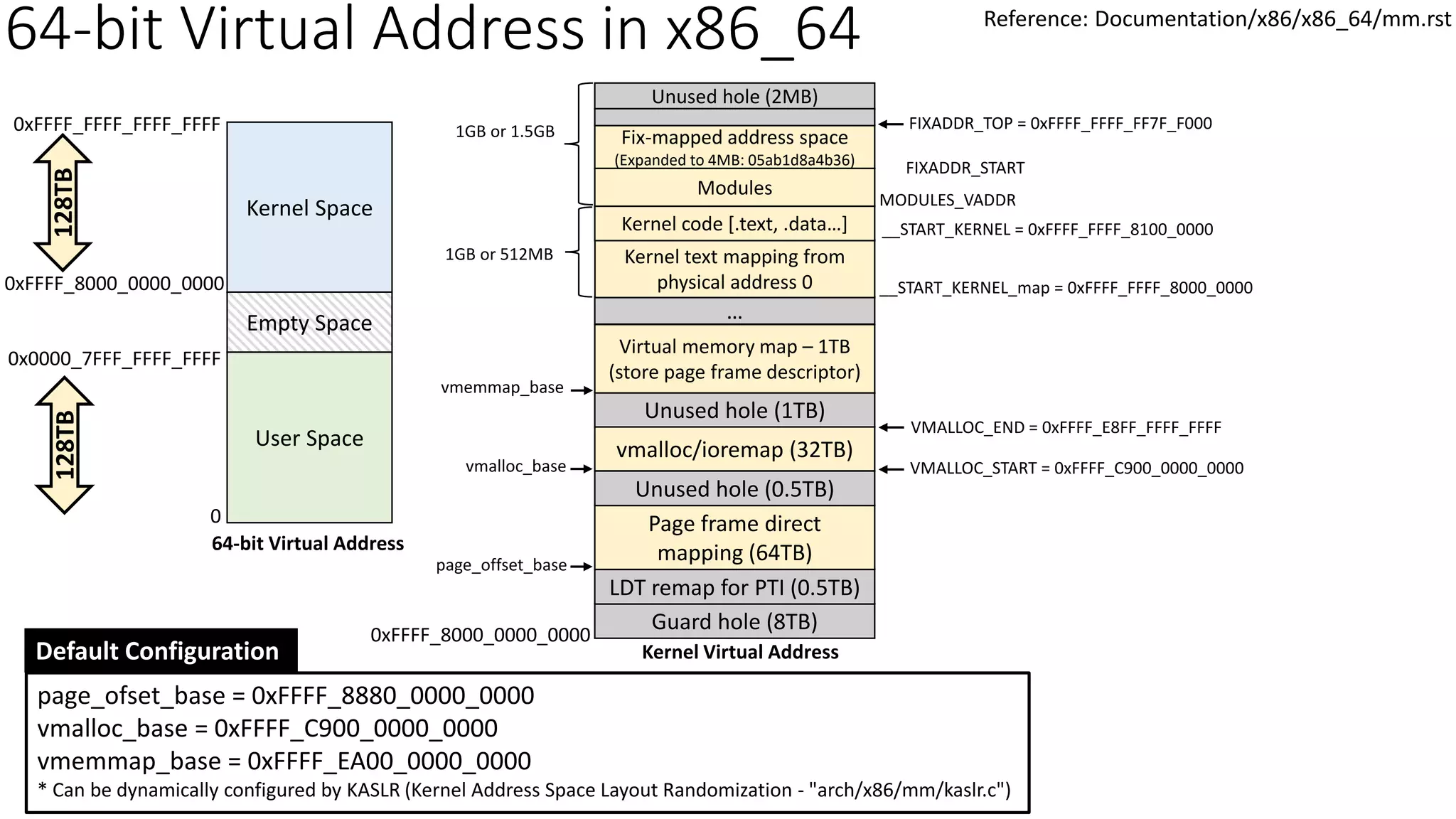 Kernel Space
0x0000_7FFF_FFFF_FFFF
0xFFFF_8000_0000_0000
128TB
Page frame direct
mapping (64TB)
page_offset_base
64-bit Virtual Address
Kernel Virtual Address
0
0xFFFF_FFFF_FFFF_FFFF
Guard hole (8TB)
LDT remap for PTI (0.5TB)
Unused hole (0.5TB)
vmalloc/ioremap (32TB)
vmalloc_base
Unused hole (1TB)
Virtual memory map – 1TB
(store page frame descriptor)
…
vmemmap_base
page_ofset_base = 0xFFFF_8880_0000_0000
vmalloc_base = 0xFFFF_C900_0000_0000
vmemmap_base = 0xFFFF_EA00_0000_0000
* Can be dynamically configured by KASLR (Kernel Address Space Layout Randomization - "arch/x86/mm/kaslr.c")
Default Configuration
Kernel text mapping from
physical address 0
Kernel code [.text, .data…]
Modules
__START_KERNEL_map = 0xFFFF_FFFF_8000_0000
__START_KERNEL = 0xFFFF_FFFF_8100_0000
MODULES_VADDR
0xFFFF_8000_0000_0000
Empty Space
User Space
128TB
1GB or 512MB
1GB or 1.5GB Fix-mapped address space
(Expanded to 4MB: 05ab1d8a4b36) FIXADDR_START
Unused hole (2MB)
VMALLOC_START = 0xFFFF_C900_0000_0000
VMALLOC_END = 0xFFFF_E8FF_FFFF_FFFF
FIXADDR_TOP = 0xFFFF_FFFF_FF7F_F000
Reference: Documentation/x86/x86_64/mm.rst
64-bit Virtual Address in x86_64
 