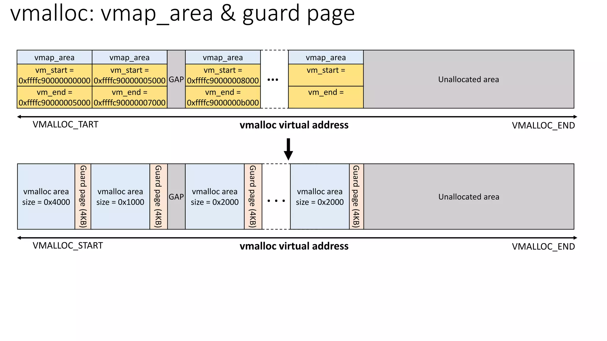 vmap_area
vm_start =
0xffffc90000000000
vm_end =
0xffffc90000005000
Unallocated area
GAP
vmalloc virtual address
VMALLOC_TART VMALLOC_END
vmap_area
vm_start =
0xffffc90000005000
vm_end =
0xffffc90000007000
vmap_area
vm_start =
0xffffc90000008000
vm_end =
0xffffc9000000b000
vmap_area
vm_start =
vm_end =
...
vmalloc area
size = 0x4000
Unallocated area
GAP
vmalloc virtual address
VMALLOC_START VMALLOC_END
. . .
Guard
page
(4KB)
Guard
page
(4KB)
vmalloc area
size = 0x1000
Guard
page
(4KB)
vmalloc area
size = 0x2000
Guard
page
(4KB)
vmalloc area
size = 0x2000
vmalloc: vmap_area & guard page
 