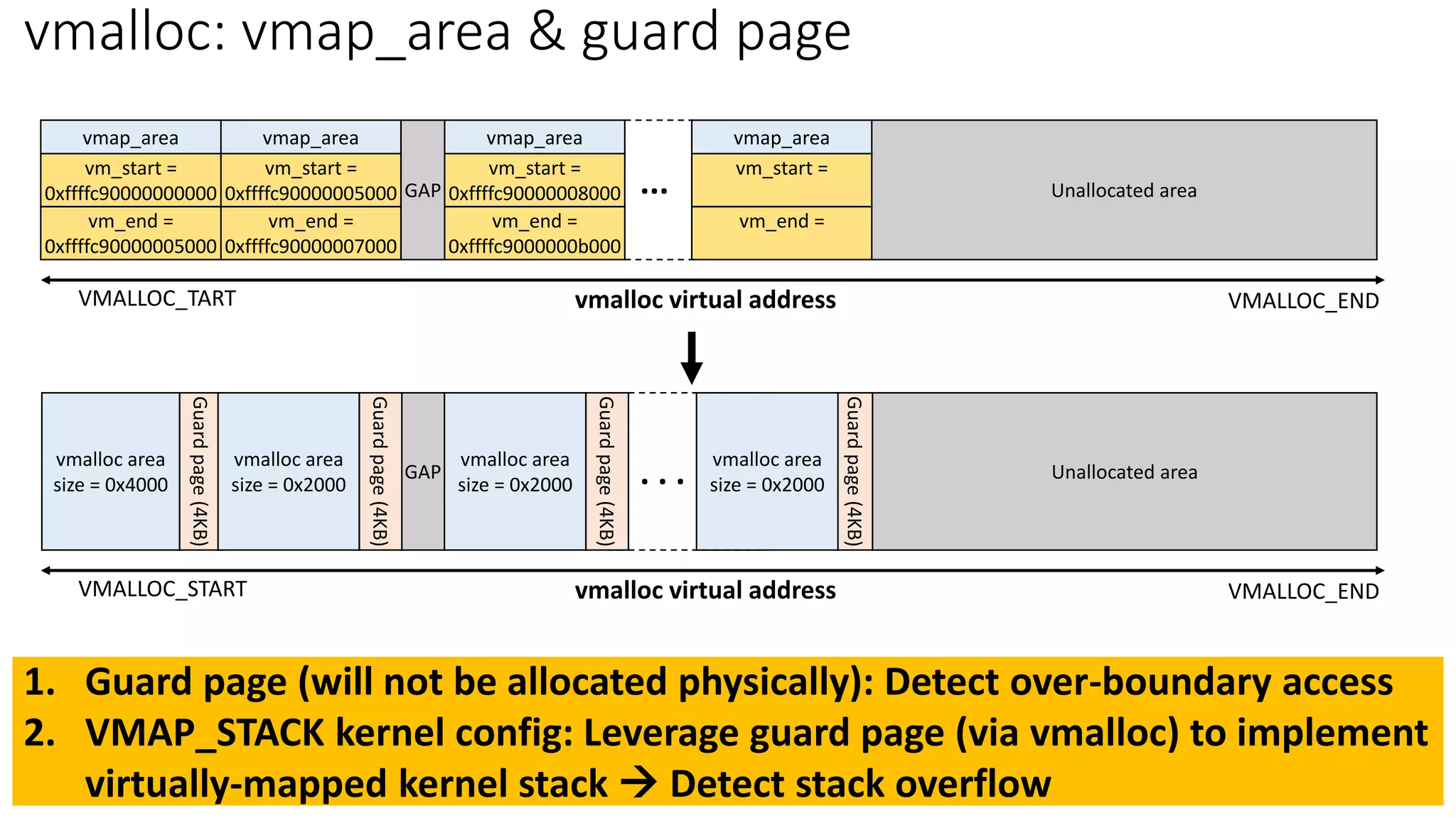 vmap_area
vm_start =
0xffffc90000000000
vm_end =
0xffffc90000005000
Unallocated area
GAP
vmalloc virtual address
VMALLOC_TART VMALLOC_END
vmap_area
vm_start =
0xffffc90000005000
vm_end =
0xffffc90000007000
vmap_area
vm_start =
0xffffc90000008000
vm_end =
0xffffc9000000b000
vmap_area
vm_start =
vm_end =
...
vmalloc area
size = 0x4000
Unallocated area
GAP
vmalloc virtual address
VMALLOC_START VMALLOC_END
. . .
Guard
page
(4KB)
Guard
page
(4KB)
vmalloc area
size = 0x2000
Guard
page
(4KB)
vmalloc area
size = 0x2000
Guard
page
(4KB)
vmalloc area
size = 0x2000
vmalloc: vmap_area & guard page
1. Guard page (will not be allocated physically): Detect over-boundary access
2. VMAP_STACK kernel config: Leverage guard page (via vmalloc) to implement
virtually-mapped kernel stack → Detect stack overflow
 