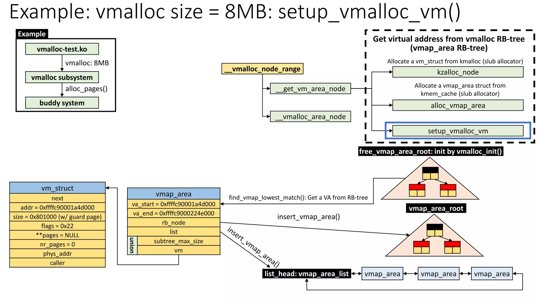 Example: vmalloc size = 8MB: setup_vmalloc_vm()
vmap_area
va_start = 0xffffc90001a4d000
va_end = 0xffffc9000224e000
rb_node
list
subtree_max_size
vm
union
__get_vm_area_node
Allocate a vm_struct from kmalloc (slub allocator)
__vmalloc_node_range kzalloc_node
setup_vmalloc_vm
alloc_vmap_area
Allocate a vmap_area struct from
kmem_cache (slub allocator)
__vmalloc_area_node
Get virtual address from vmalloc RB-tree
(vmap_area RB-tree)
find_vmap_lowest_match(): Get a VA from RB-tree
insert_vmap_area()
free_vmap_area_root: init by vmalloc_init()
vmap_area_root
list_head: vmap_area_list vmap_area vmap_area vmap_area
vmalloc: 8MB
vmalloc-test.ko
vmalloc subsystem
buddy system
alloc_pages()
Example
vm_struct
next
addr = 0xffffc90001a4d000
size = 0x801000 (w/ guard page)
flags = 0x22
**pages = NULL
nr_pages = 0
phys_addr
caller
 