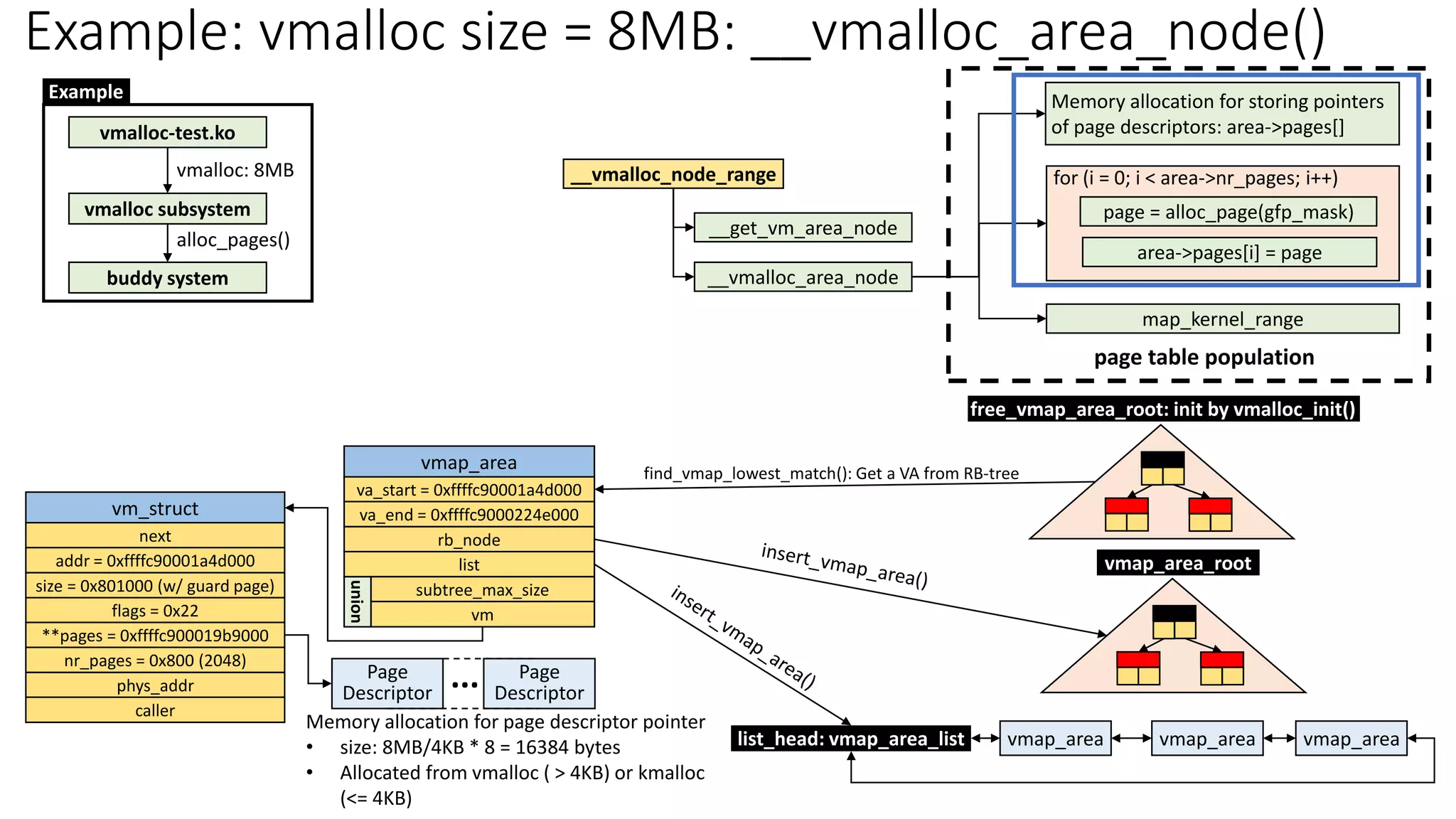 Example: vmalloc size = 8MB: __vmalloc_area_node()
vmap_area
va_start = 0xffffc90001a4d000
va_end = 0xffffc9000224e000
rb_node
list
subtree_max_size
vm
union
__get_vm_area_node
__vmalloc_node_range
__vmalloc_area_node
find_vmap_lowest_match(): Get a VA from RB-tree
free_vmap_area_root: init by vmalloc_init()
vmap_area_root
list_head: vmap_area_list vmap_area vmap_area vmap_area
vmalloc: 8MB
vmalloc-test.ko
vmalloc subsystem
buddy system
alloc_pages()
Example
vm_struct
next
addr = 0xffffc90001a4d000
size = 0x801000 (w/ guard page)
flags = 0x22
**pages = 0xffffc900019b9000
nr_pages = 0x800 (2048)
phys_addr
caller
Memory allocation for storing pointers
of page descriptors: area->pages[]
area->pages[i] = page
page = alloc_page(gfp_mask)
for (i = 0; i < area->nr_pages; i++)
page table population
map_kernel_range
Page
Descriptor
Page
Descriptor
...
Memory allocation for page descriptor pointer
• size: 8MB/4KB * 8 = 16384 bytes
• Allocated from vmalloc ( > 4KB) or kmalloc
(<= 4KB)
 