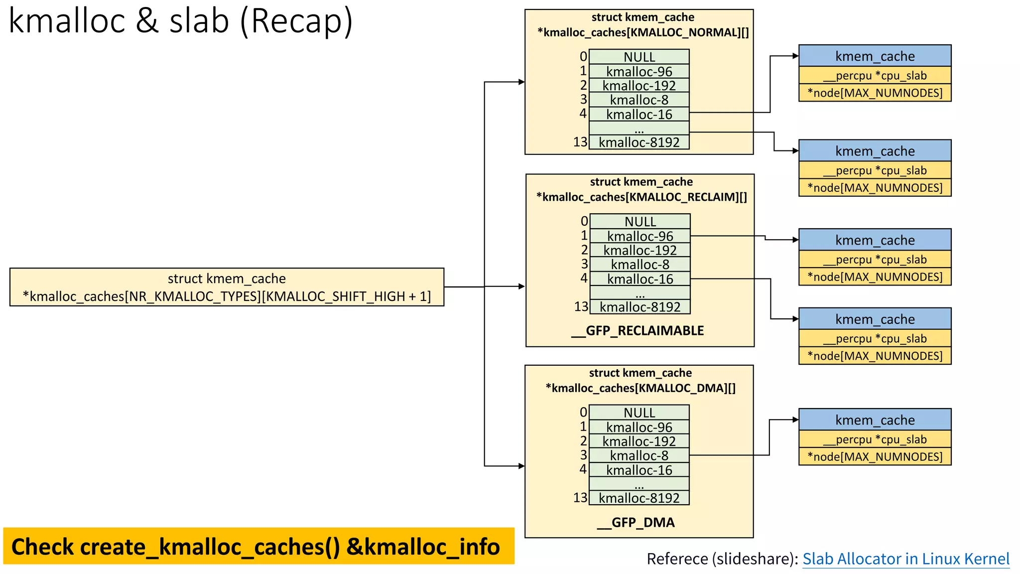 kmalloc & slab (Recap)
struct kmem_cache
*kmalloc_caches[NR_KMALLOC_TYPES][KMALLOC_SHIFT_HIGH + 1]
struct kmem_cache
*kmalloc_caches[KMALLOC_NORMAL][]
kmem_cache
__percpu *cpu_slab
*node[MAX_NUMNODES]
kmem_cache
__percpu *cpu_slab
*node[MAX_NUMNODES]
kmem_cache
__percpu *cpu_slab
*node[MAX_NUMNODES]
kmem_cache
__percpu *cpu_slab
*node[MAX_NUMNODES]
kmem_cache
__percpu *cpu_slab
*node[MAX_NUMNODES]
NULL
kmalloc-96
0
1
2
3
4
13
kmalloc-192
kmalloc-8
kmalloc-16
…
kmalloc-8192
struct kmem_cache
*kmalloc_caches[KMALLOC_RECLAIM][]
NULL
kmalloc-96
0
1
2
3
4
13
kmalloc-192
kmalloc-8
kmalloc-16
…
kmalloc-8192
__GFP_RECLAIMABLE
struct kmem_cache
*kmalloc_caches[KMALLOC_DMA][]
NULL
kmalloc-96
0
1
2
3
4
13
kmalloc-192
kmalloc-8
kmalloc-16
…
kmalloc-8192
__GFP_DMA
Check create_kmalloc_caches() &kmalloc_info Referece (slideshare): Slab Allocator in Linux Kernel
 