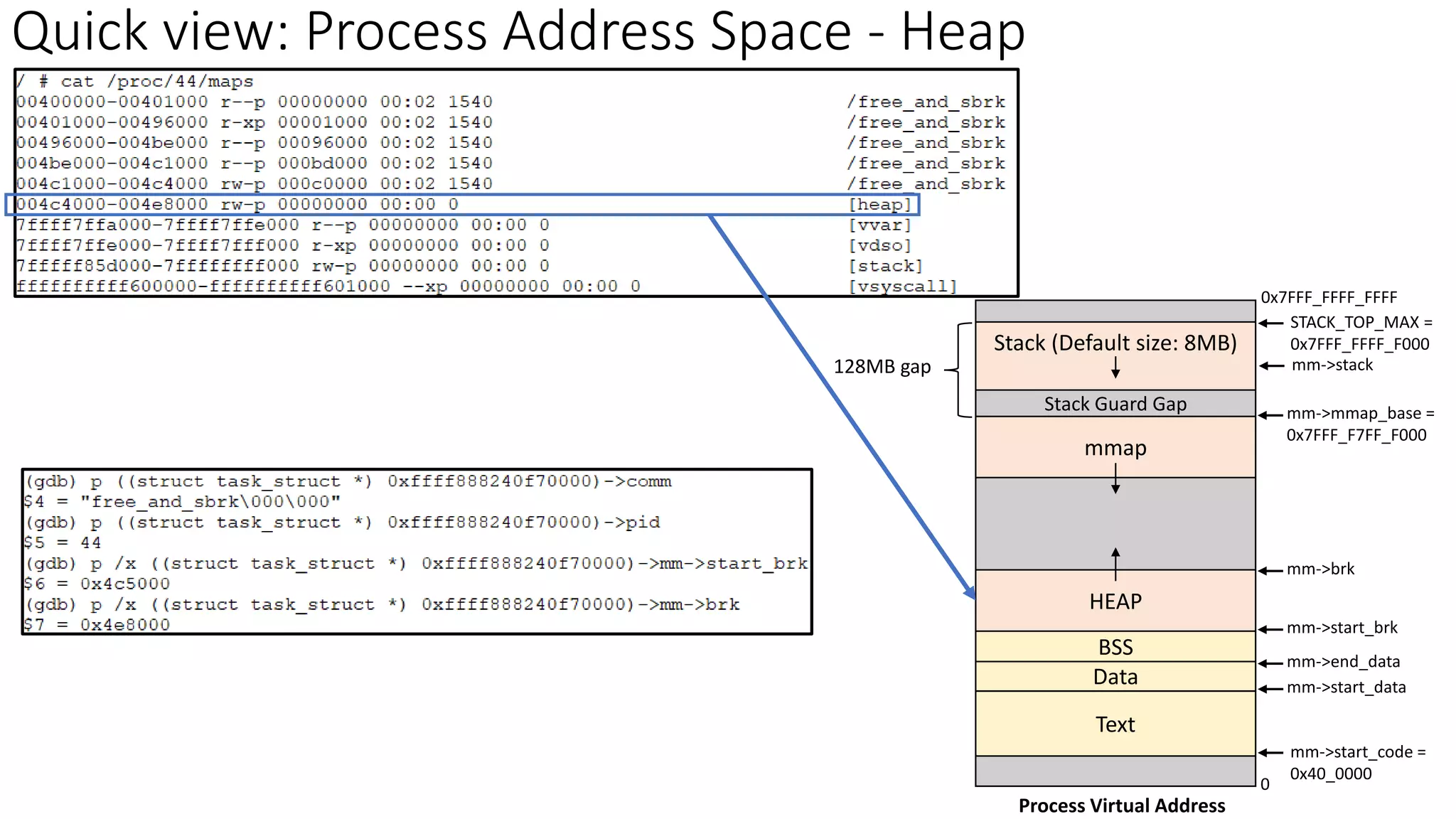 Text
Process Virtual Address
Data
HEAP
mm->start_code =
0x40_0000
BSS
mmap
Stack (Default size: 8MB)
mm->mmap_base =
0x7FFF_F7FF_F000
STACK_TOP_MAX =
0x7FFF_FFFF_F000
0
128MB gap
0x7FFF_FFFF_FFFF
Stack Guard Gap
mm->stack
mm->brk
mm->start_brk
mm->start_data
mm->end_data
Quick view: Process Address Space - Heap
 