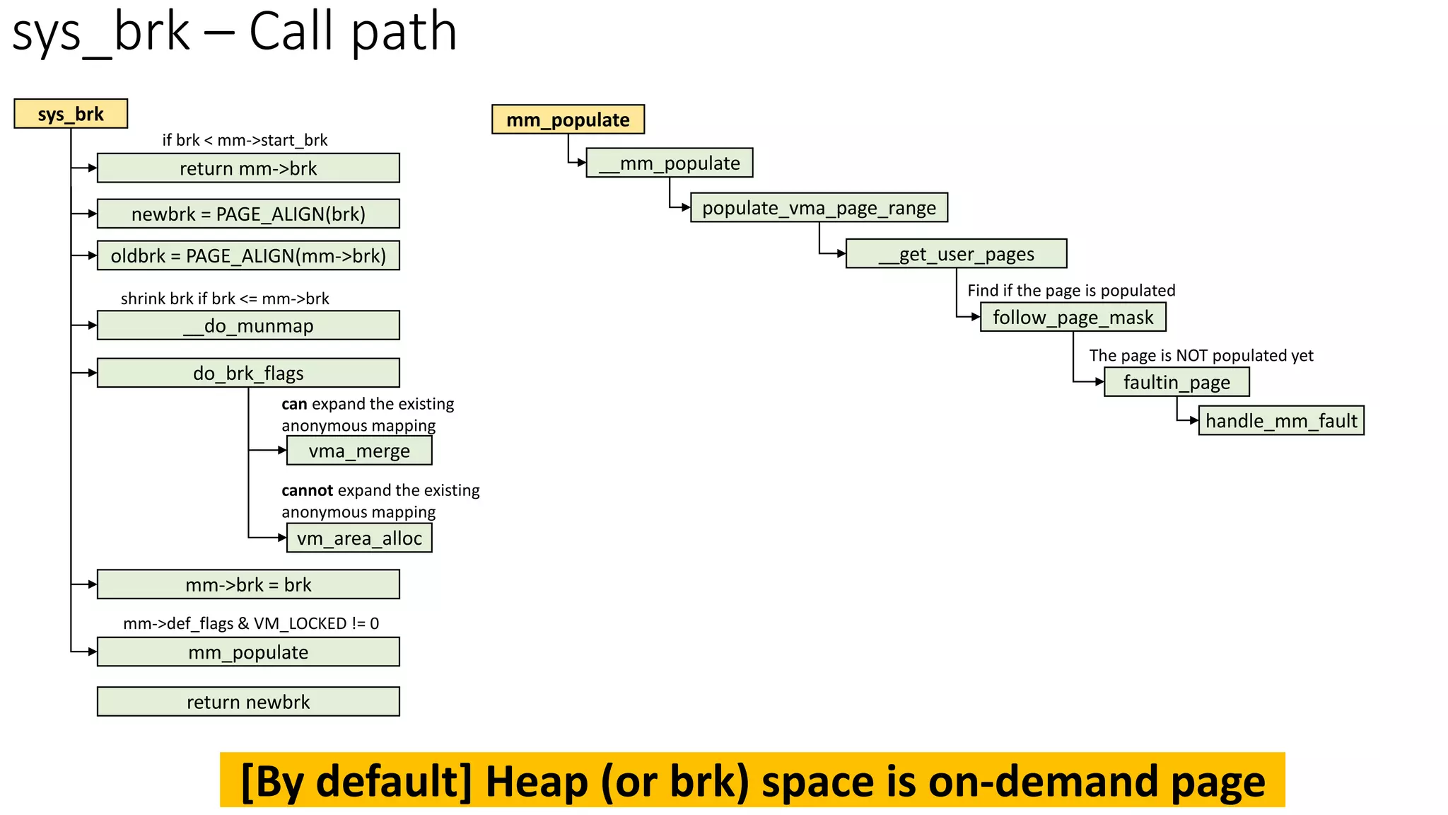 sys_brk – Call path
sys_brk
newbrk = PAGE_ALIGN(brk)
oldbrk = PAGE_ALIGN(mm->brk)
__do_munmap
shrink brk if brk <= mm->brk
do_brk_flags
mm->brk = brk
mm_populate
mm->def_flags & VM_LOCKED != 0
can expand the existing
anonymous mapping
vma_merge
vm_area_alloc
cannot expand the existing
anonymous mapping
return mm->brk
if brk < mm->start_brk
__mm_populate
populate_vma_page_range
__get_user_pages
follow_page_mask
return newbrk
mm_populate
faultin_page
handle_mm_fault
Find if the page is populated
The page is NOT populated yet
[By default] Heap (or brk) space is on-demand page
 
