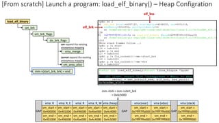 vm_start =
0x400000
vm_end =
0x401000
vm_start =
0x401000
vm_end =
0x496000
vm_start =
0x496000
vm_end =
0x4be000
GAP
vm_start =
0x4be000
vm_end =
0x4c4000
GAP
vma (vvar)
vm_start =
0x7ffff7ffa000
vm_end =
0x7ffff7ffe000
vma (vdso)
vm_start =
0x7ffff7ffe000
vm_end =
0x7ffff7fff000
vma (stack)
vm_start =
0x7fffff85d000
vm_end =
0x7ffffffff000
GAP
load_elf_binary
set_brk
do_brk_flags
can expand the existing
anonymous mapping
vm_brk_flags
vma_merge
vm_area_alloc
cannot expand the existing
anonymous mapping
vma (heap)
vm_start =
0x4c4000
vm_end =
0x4c5000
mm->brk = mm->start_brk
= 0x4c5000
vma: R vma: R, E vma: R vma: R, W
[From scratch] Launch a program: load_elf_binary() – Heap Configration
mm->{start_brk, brk} = end
elf_bss
elf_brk
 