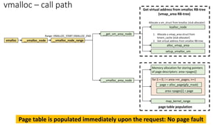 vmalloc
Memory allocation for storing pointers
of page descriptors: area->pages[]
__get_vm_area_node
Allocate a vm_struct from kmalloc (slub allocator)
__vmalloc_node __vmalloc_node_range
Range: VMALLOC_START-VMALLOC_END
kzalloc_node
setup_vmalloc_vm
alloc_vmap_area
1. Allocate a vmap_area struct from
kmem_cache (slub allocator)
2. Get virtual address from vmalloc RB-tree
__vmalloc_area_node
area->pages[i] = page
page = alloc_page(gfp_mask)
for (i = 0; i < area->nr_pages; i++)
page table population
map_kernel_range
Get virtual address from vmalloc RB-tree
(vmap_area RB-tree)
vmalloc – call path
Page table is populated immediately upon the request: No page fault
 