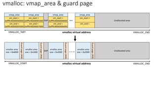 vmap_area
vm_start =
0xffffc90000000000
vm_end =
0xffffc90000005000
Unallocated area
GAP
vmalloc virtual address
VMALLOC_TART VMALLOC_END
vmap_area
vm_start =
0xffffc90000005000
vm_end =
0xffffc90000007000
vmap_area
vm_start =
0xffffc90000008000
vm_end =
0xffffc9000000b000
vmap_area
vm_start =
vm_end =
...
vmalloc area
size = 0x4000
Unallocated area
GAP
vmalloc virtual address
VMALLOC_START VMALLOC_END
. . .
Guard
page
(4KB)
Guard
page
(4KB)
vmalloc area
size = 0x1000
Guard
page
(4KB)
vmalloc area
size = 0x2000
Guard
page
(4KB)
vmalloc area
size = 0x2000
vmalloc: vmap_area & guard page
 