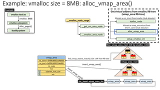 Example: vmalloc size = 8MB: alloc_vmap_area()
vmap_area
va_start = 0xffffc90001a4d000
va_end = 0xffffc9000224e000
rb_node
list
subtree_max_size
vm
union
__get_vm_area_node
Allocate a vm_struct from kmalloc (slub allocator)
__vmalloc_node_range kzalloc_node
setup_vmalloc_vm
alloc_vmap_area
Allocate a vmap_area struct from
kmem_cache (slub allocator)
__vmalloc_area_node
Get virtual address from vmalloc RB-tree
(vmap_area RB-tree)
find_vmap_lowest_match(): Get a VA from RB-tree
insert_vmap_area()
free_vmap_area_root: init by vmalloc_init()
vmap_area_root
list_head: vmap_area_list vmap_area vmap_area vmap_area
vmalloc: 8MB
vmalloc-test.ko
vmalloc subsystem
buddy system
alloc_pages()
Example
 