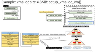 Example: vmalloc size = 8MB: setup_vmalloc_vm()
vmap_area
va_start = 0xffffc90001a4d000
va_end = 0xffffc9000224e000
rb_node
list
subtree_max_size
vm
union
__get_vm_area_node
Allocate a vm_struct from kmalloc (slub allocator)
__vmalloc_node_range kzalloc_node
setup_vmalloc_vm
alloc_vmap_area
Allocate a vmap_area struct from
kmem_cache (slub allocator)
__vmalloc_area_node
Get virtual address from vmalloc RB-tree
(vmap_area RB-tree)
find_vmap_lowest_match(): Get a VA from RB-tree
insert_vmap_area()
free_vmap_area_root: init by vmalloc_init()
vmap_area_root
list_head: vmap_area_list vmap_area vmap_area vmap_area
vmalloc: 8MB
vmalloc-test.ko
vmalloc subsystem
buddy system
alloc_pages()
Example
vm_struct
next
addr = 0xffffc90001a4d000
size = 0x801000 (w/ guard page)
flags = 0x22
**pages = NULL
nr_pages = 0
phys_addr
caller
 
