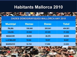 Habitants Mallorca 2010 DADES DEMOGRÀFIQUES MALLORCA ANY 2010 Municipi Homes Dones Total PALMA 198.840  205.841 404.681 CALVIÀ 25.942 25.520 51.462 MANACOR  20.583 20.276 40.859 LLUCMAJOR 18.644  18.037 36.681  MARRATXÍ  16.793  17.090  33.883  