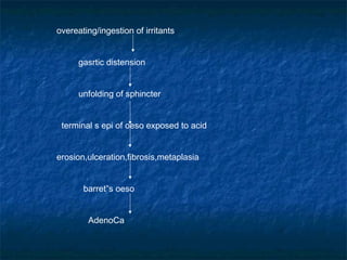 overeating/ingestion of irritants
gasrtic distension
unfolding of sphincter
terminal s epi of oeso exposed to acid
erosion,ulceration,fibrosis,metaplasia
barret”s oeso
AdenoCa
 