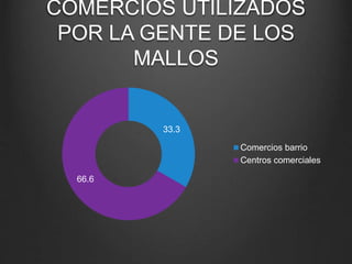 COMERCIOS UTILIZADOS
POR LA GENTE DE LOS
MALLOS
33.3
66.6
Comercios barrio
Centros comerciales
 