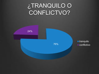 ¿TRANQUILO O
CONFLICTVO?
76%
24%
tranquilo
conflictivo
 