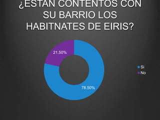 ¿ESTAN CONTENTOS CON
SU BARRIO LOS
HABITNATES DE EIRIS?
78.50%
21.50%
Si
No
 