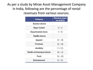 As per a study by Mirae Asset Management Company
in India, following are the percentage of rental
revenues from various sources.
 