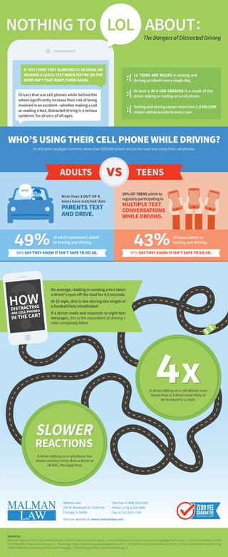 IF YOU THINK THAT GLANCING AT AN EMAIL OR
SENDING A QUICK TEXT WHEN YOU'RE ON THE
ROAD ISN'T THAT RISKY, THINK AGAIN.

11 TEENS ARE KILLED in texting and
driving accidents every single day.
At least 1 IN 4 CAR CRASHES is a result of the
driver talking or texting on a cell phone.

Drivers that use cell phones while behind the
wheel significantly increase their risk of being
involved in an accident—whether making a call
or reading a text, distracted driving is a serious
epidemic for drivers of all ages.

Texting and driving causes more than 1.5 MILLION
motor vehicle accidents every year.

WHO’S USING THEIR CELL PHONE WHILE DRIVING?
At any given daylight moment, more than 800,000 drivers are on the road and using their cell phones.

More than 3 OUT OF 4
teens have watched their

PARENTS TEXT
AND DRIVE.

20% OF TEENS admit to
regularly participating in

MULTIPLE TEXT
CONVERSATIONS
WHILE DRIVING.

of adult commuters admit
to texting and driving.

of teens admit to
texting and driving.

98% SAY THEY KNOW IT ISN'T SAFE TO DO SO.

97% SAY THEY KNOW IT ISN'T SAFE TO DO SO.

On average, reading or sending a text takes
a driver's eyes off the road for 4.6 seconds.
At 55 mph, this is like driving the length of
a football field blindfolded.
If a driver reads and responds to eight text
messages, this is the equivalent of driving 1
mile completely blind.

A driver talking on a cell phone, even
hands-free, is 4 times more likely to
be involved in a crash.

A driver talking on a cell phone has
slower reaction times than a driver at
.08 BAC, the legal limit.

Malman Law
205 W. Randolph St. Suite 610
Chicago, IL 60606

Toll Free: 1 (888) 625-6265
Phone: 1 (312) 629-0099
Fax: 1 (312) 629-1188

Visit our website at: www.malmanlaw.com

SOURCES:
National Highway Traffic Safety Administration (NHTSA) (http://www.nhtsa.gov/) | National Safety Council (http://www.nsc.org/pages/home.aspx) | Centers for Disease Control
and Prevention (http://www.cdc.gov/) | Psychology Today (http://www.psychologytoday.com/) | It Can Wait (http://www.itcanwait.com/) | People Against Distracted Driving
(PADD) (http://www.padd.org/index.php/homepage) | Distraction.gov (http://www.distraction.gov/)

 