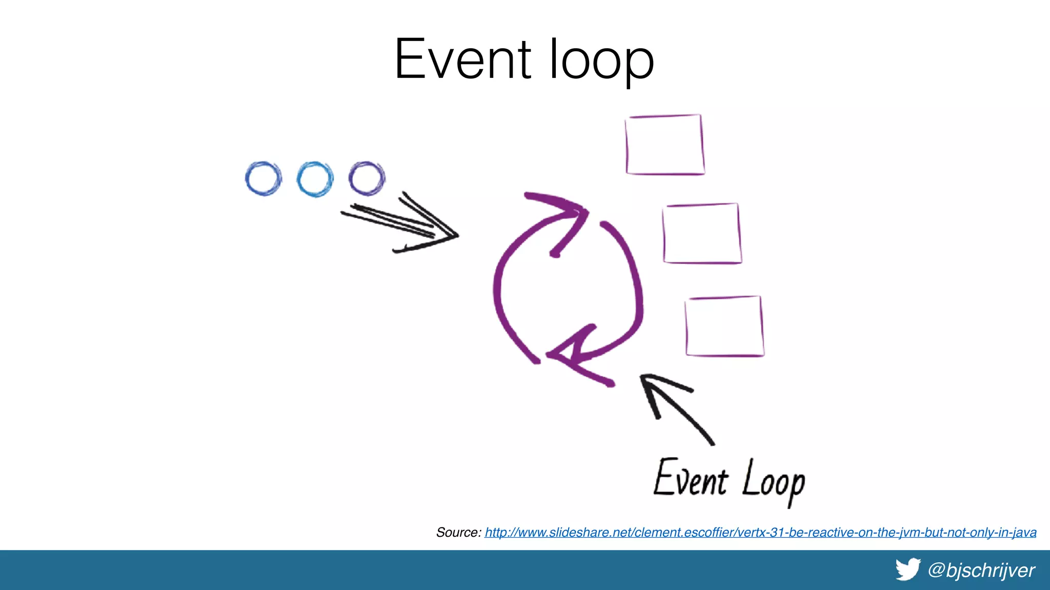 @bjschrijver
Event loop
Source: http://www.slideshare.net/clement.escoffier/vertx-31-be-reactive-on-the-jvm-but-not-only-in-java
 