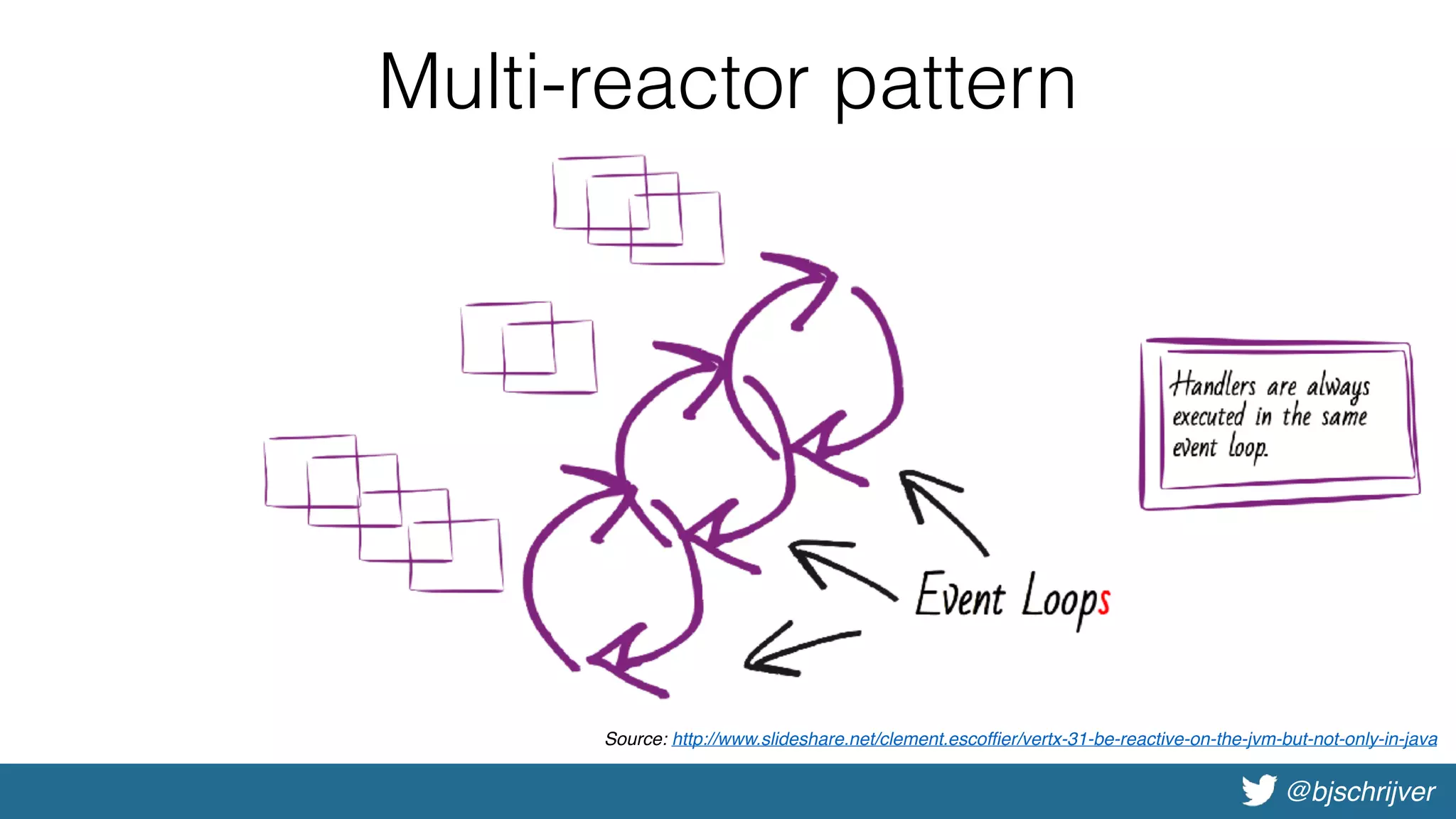 @bjschrijver
Multi-reactor pattern
Source: http://www.slideshare.net/clement.escoffier/vertx-31-be-reactive-on-the-jvm-but-not-only-in-java
 