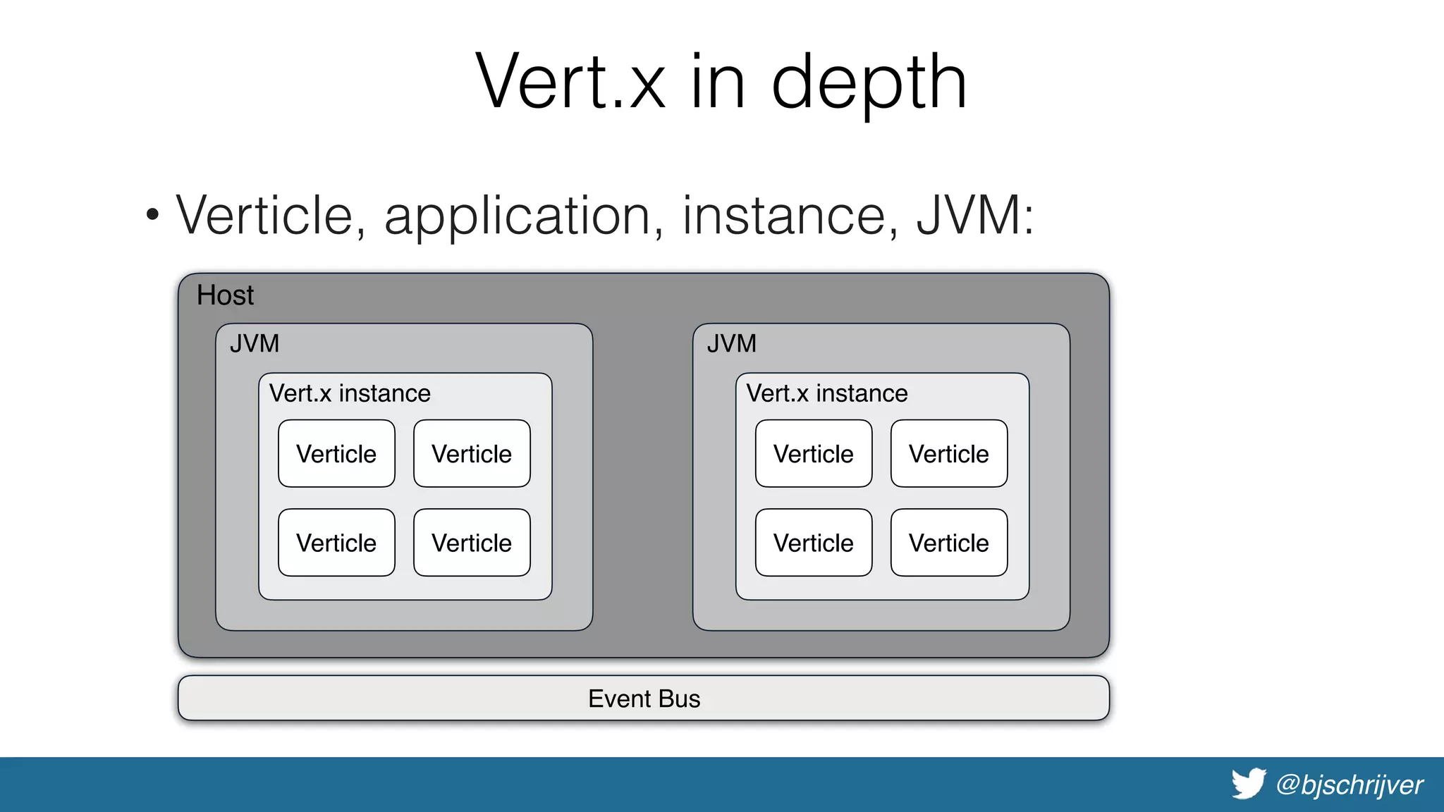 @bjschrijver
Vert.x in depth
• Verticle, application, instance, JVM:
Host
JVM
Vert.x instance
Verticle
Event Bus
Verticle
Verticle
Verticle
JVM
Vert.x instance
Verticle
Verticle
Verticle
Verticle
 