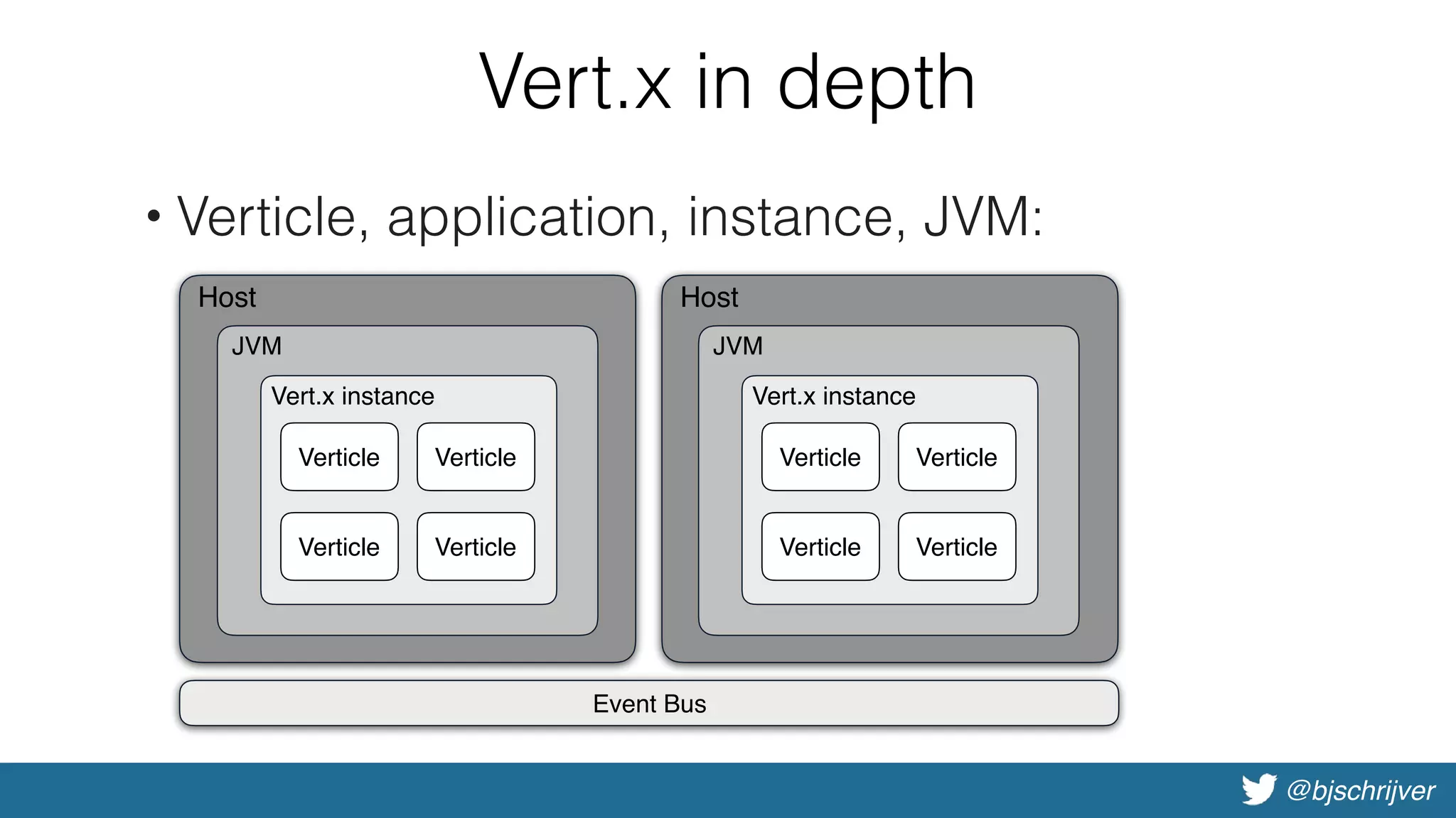 @bjschrijver
Vert.x in depth
• Verticle, application, instance, JVM:
HostHost
JVM
Vert.x instance
Verticle
Event Bus
Verticle
Verticle
Verticle
JVM
Vert.x instance
Verticle
Verticle
Verticle
Verticle
 