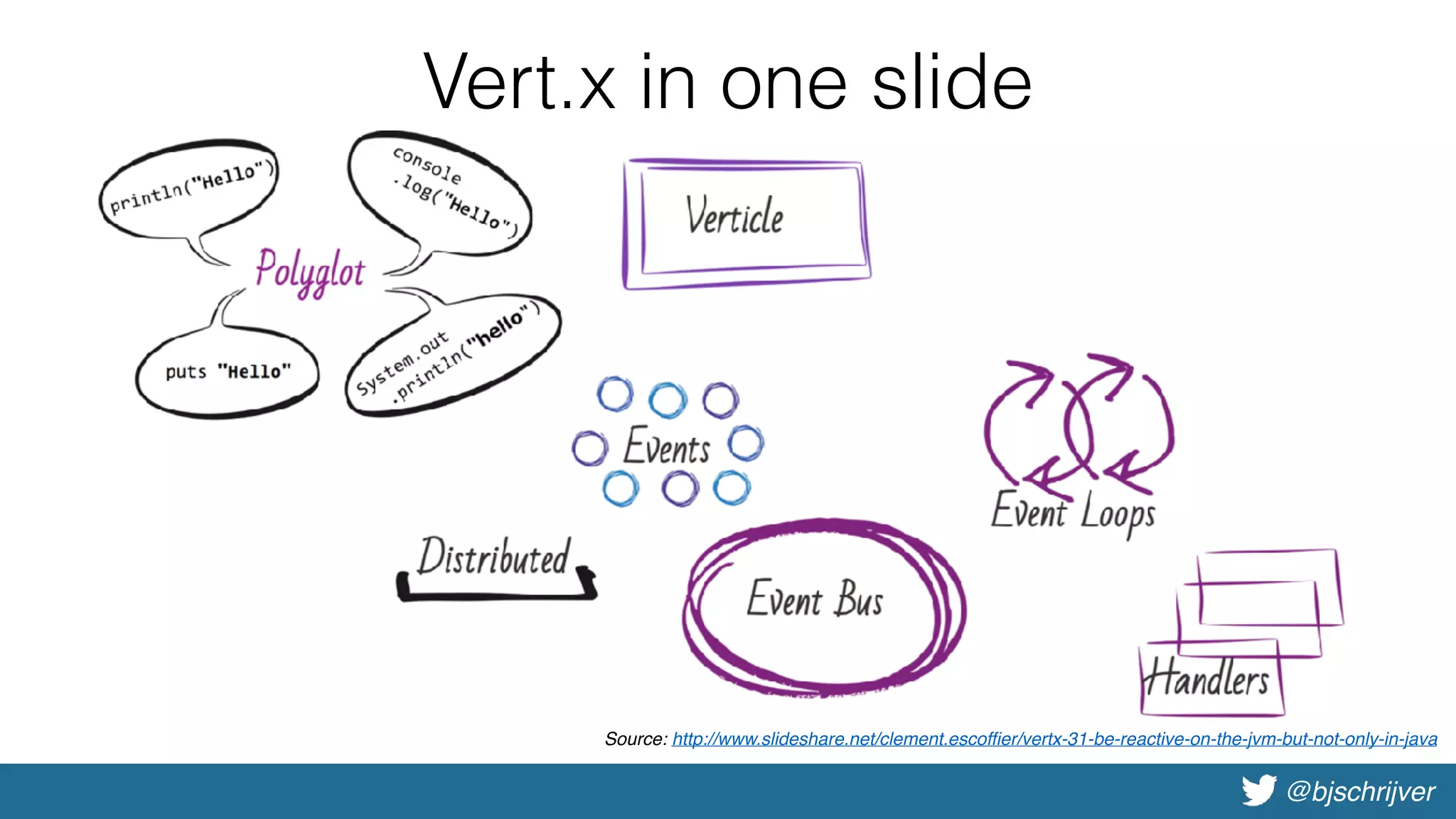@bjschrijver
Vert.x in one slide
Source: http://www.slideshare.net/clement.escoffier/vertx-31-be-reactive-on-the-jvm-but-not-only-in-java
 