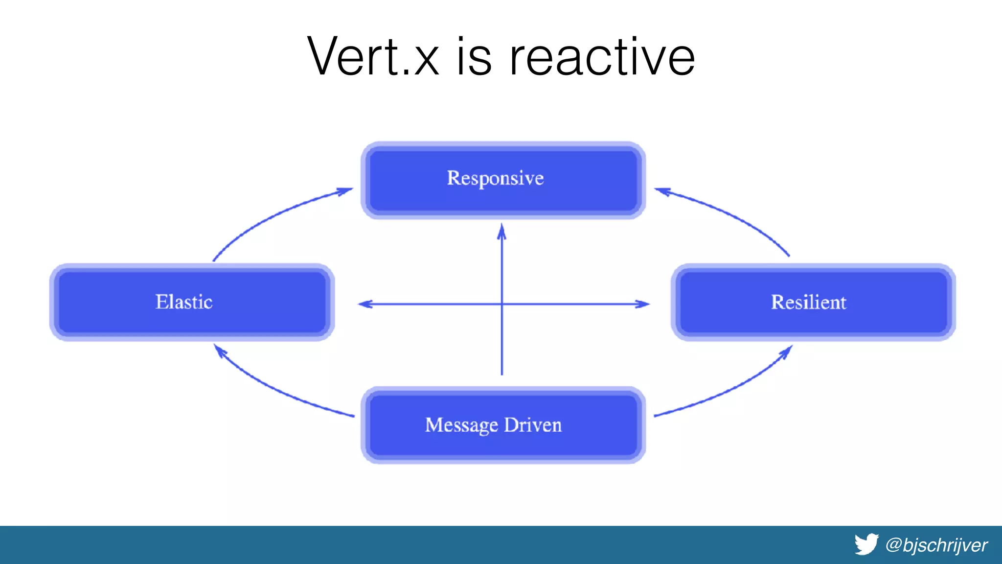 @bjschrijver
Vert.x is reactive
 