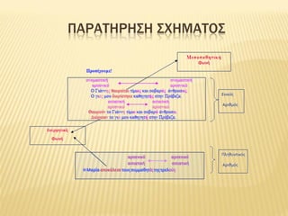 ΠΑΡΑΤΗΡΗΣΗ ΣΧΗΜΑΤΟΣ
 