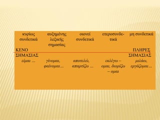 κυρίως
συνδετικά
αυξημένης
λεξικής
σημασίας
οιονεί
συνδετικά
ετεροσυνδε-
τικά
μη συνδετικά
ΚΕΝΟ
ΣΗΜΑΣΙΑΣ
ΠΛΗΡΕΣ
ΣΗΜΑΣΙΑΣ
είμαι … γίνομαι,
φαίνομαι…
αποτελώ,
απαρτίζω …
εκλέγω –
ομαι, διορίζω
– ομαι
μιλάω,
εργάζομαι…
 