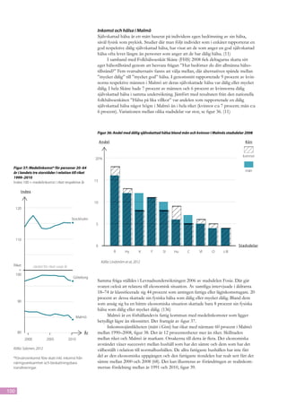 Inkomst och hälsa i Malmö
                                                               Självskattad hälsa är ett mått baserat på individens egen bedömning av sin hälsa,
                                                               såväl fysisk som psykisk. Studier där man följt individer som i enkäter rapporterat en
                                                               god respektive dålig självskattad hälsa, har visat att de som anger en god självskattad
                                                               hälsa ofta lever längre än personer som anger att de har dålig hälsa. (11)
                                                                      I samband med Folkhälsoenkät Skåne (FHS) 2008 fick deltagarna skatta sitt
                                                               eget hälsotillstånd genom att besvara frågan ”Hur bedömer du ditt allmänna hälso-
                                                               tillstånd?” Fem svarsalternativ fanns att välja mellan, där alternativen spände mellan
                                                               ”mycket dålig” till ”mycket god” hälsa. I genomsnitt rapporterade 9 procent av kvin-
                                                               norna respektive männen i Malmö att deras självskattade hälsa var dålig eller mycket
                                                               dålig. I hela Skåne hade 7 procent av männen och 6 procent av kvinnorna dålig
                                                               självskattad hälsa i samma undersökning. Jämfört med resultaten från den nationella
                                                               folkhälsoenkäten ”Hälsa på lika villkor” var andelen som rapporterade en dålig
                                                               självskattad hälsa något högre i Malmö än i hela riket (kvinnor c:a 7 procent; män c:a
                                                               6 procent). Variationen mellan olika stadsdelar var stor, se figur 36. (11)



                                                               Figur 36: Andel med dålig självskattad hälsa bland män och kvinnor i Malmös stadsdelar 2008

                                                                   Andel                                                                             Kön


                                                                                                                                                    kvinnor
                                                              20 %

  Figur 37: Medelinkomst* för personer 20–64
                                                                                                                                                     män
  år i landets tre storstäder i relation till riket
  1999–2010
  Index 100 = medelinkomst i riket respektive år              15

        Index

                                                              10
      120

                                                Stockholm
                                                               5



      110
                                                               0                                                                                 Stadsdelar
                                                                             R       Hy        K   F   SI   Hu     C      VI      O     L-B

                                                                    Källa: Lindström et al, 2012
  Riket            värdet för riket varje år
     =
   100
                                                 Göteborg
                                                               Samma fråga ställdes i Levnadsundersökningen 2006 av stadsdelen Fosie. Där går
                                                               svaren också att relatera till ekonomisk situation. Av samtliga intervjuade i åldrarna
                                                               18–74 år klassificerade sig 44 procent som antingen fattiga eller låginkomsttagare. 20
                                                               procent av dessa skattade sin fysiska hälsa som dålig eller mycket dålig. Bland dem
       90
                                                               som ansåg sig ha en bättre ekonomiska situation skattade bara 8 procent sin fysiska
                                                               hälsa som dålig eller mycket dålig. (136)
                                                      Malmö         Malmö är en förhållandevis fattig kommun med medelinkomster som ligger
                                                               betydligt lägre än rikssnittet. Det framgår av figur 37.
                                                                    Inkomstojämlikheten (mätt i Gini) har ökat med närmare 60 procent i Malmö
       80                                                År    mellan 1990–2008, figur 38. Det är 12 procentenheter mer än riket. Skillnaden
            2000            2005               2010            mellan riket och Malmö är markant. Orsakerna till detta är flera. Det ekonomiska
                                                               avståndet växer successivt mellan hushåll som har det sämre och dem som har det
  Källa: Salonen, 2012                                         välbeställt i relation till normalhushållen. De allra fattigaste hushållen har inte fått
  *Förvärvsinkomst före skatt inkl. inkomst från
                                                               del av den ekonomiska uppgången och den fattigaste tiondelen har realt sett fått det
  näringsverksamhet och beskattningsbara                       sämre mellan 2000 och 2008 (68). Det kan illustreras av förändringen av realinkom-
  transfereringar.                                             sternas fördelning mellan år 1991 och 2010, figur 39.




100
 