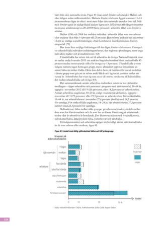 bjärt från den nationella nivån. Figur 40 visar andel förvärvsarbetande i Malmö och
                     riket årligen sedan millennieskiftet. Malmös förvärvsfrekvens ligger konstant 11–14
                     procentenheter lägre än riket i stort men följer den nationella trenden över tid. Mal-
                     mös förvärvsgrad är stadigt bland landets lägsta och differensen till riksgenomsnittet
                     motsvarar antalsmässigt ca 20–25000 färre personer i arbets­ ör ålder som förvärvs-
                                                                                     f
                     arbetar.
                           Mellan 1990 och 2008 har andelen individer i arbetsför ålder som inte arbetar
                     eller studerar ökat från 14 procent till 23 procent. Den största andelen har inkomster
                     i form av statliga socialförsäkringar, oftast kombinerat med kommunala försörj-
                     ningsstöd. (78)
                           Det finns flera möjliga förklaringar till den lägre förvärvsfrekvensen. Exempel-
                     vis utlandsfödda individers etableringsmönster, den regionala pendlingen, samt unga
                     individers studier och levnadsmönster. (68)
                           Utlandsfödda har större risk att bli arbetslösa än övriga. Nationell statistik visar
                     att under tredje kvartalet 2011 var andelen långtidsarbetslösa bland utrikesfödda 43
                     procent medan motsvarande siffra för övriga var 13 procent. Utlandsfödda är som
                     tidigare nämnts ingen homogen grupp, men i allmänhet uppvisar invandrare en
                     sämre hälsa än inrikes födda. Detta kan delvis bero på barriärer för social mobilitet
                     i denna grupp som gör att en större andel blir kvar i låg social position under sitt
                     vuxna liv. Arbetslöshet har visat sig vara en av de största orsakerna till hälsoskillna-
                     der mellan utlandsfödda och övriga (83).
                           Det sammanräknade antalet arbetslösa malmöbor inskrivna hos Arbetsför-
                     medlingen – öppet arbetslösa och personer i program med aktivitetsstöd, 16–64 år,
                     uppgick i november 2012 till 19 626 personer, eller 14,2 procent av arbetskraften.
                     Antalet arbetslösa ungdomar, 18–24 år, enligt ovanstående definition, uppgick i
                     november till 3 679 personer, eller 23,3 procent av arbetskraften. För utrikesfödda,
                     16–64 år, var arbetslösheten i november 27,6 procent jämfört med 14,2 procent
                     för samtliga. För utrikesfödda ungdomar, 18–24 år, var arbetslösheten 37,3 procent
                     jämfört med 23,3 procent för samtliga.
                           Skillnaderna i hälsa mellan olika grupper på arbetsmarknaden, särskilt mellan
                     dem som har förvärvsarbete och de som har en lösare förankring på arbetsmark-
                     naden eller är arbetslösa är betydande. Det illustreras nedan med fyra indikatorer,
                     självskattad hälsa, dålig psykisk hälsa, sömnbesvär och tandhälsa.
                           Förtidspensionärer och arbetslösa uppger en betydligt sämre självskattad hälsa
                     än de som arbetar eller studerar, figur 41.

                     Figur 41: Andel med dålig självskattad hälsa sett till yrkesgrupp

                   Grupper på
             arbetsmarknaden


                           högre

         tjänstemän       mellan                                                                        kvinnor

                            lägre
                        facklärda                                                                        män
      arbetare
                  icke facklärda

                   egna företagare

                       studerande

                        arbetslösa

                 förtidspensionärer

                                                                                                         Andel
                                      0         10                      30                       50 %

                     Källa: Hälsoförhållanden i Skåne, Folkhälsoenkät Skåne 2008, Region Skåne




104
 