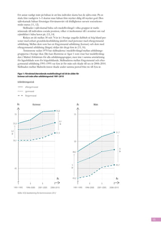 Ett annat vanligt mått på hälsan är att låta individer skatta hur de själva mår. På en
           skala från vanligtvis 1–5 skattar man hälsan från mycket dålig till mycket god. Den
           självskattade hälsan förutsäger förvånansvärt väl dödligheten oavsett socioekono-
           miskt status (11, 12).
                 Skillnader i självskattad hälsa och medellivslängd i olika grupper är starkt
           relaterade till individens sociala position, vilket vi återkommer till i avsnittet om vad
           ojämlikhet i hälsa beror på. (13, 14)
                 Risken att dö mellan 30 och 74 år är i Sverige ungefär dubbelt så hög bland per-
           soner med enbart grundskoleutbildning jämfört med personer med eftergymnasial
           utbildning. Mellan dem som har en förgymnasial utbildning (kortast) och dem med
           eftergymnasial utbildning (längst) skiljer det drygt fem år (15, 16).
           Återstående medellivslängd vid 30 års medellivslängd mellan utbildnings-
                 Åtminstone sedan 1970 har skillnaderna i
                                                               ålder för kvinnor och
           män i Malmö efter utbildningsnivå 1991-2010 visar hur medellivsläng-
           grupperna i Sverige ökat. Det kan illustreras av figur 1 som
           den i Malmö förbättrats för alla utbildningsgrupper, men inte i samma utsträckning
           för lågutbildade som för högutbildande. Skillnaderna mellan förgymnasial och efter-
           gymnasial utbildning 1991–1995 var fem år för män och ökade till sex år 2006–2010.
           Skillnaden mellan Malmökvinnor ökade under samma period från tre till fyra år.

           Figur 1: Förväntad återstående medellivslängd vid 30 års ålder för
           kvinnor och män efter utbildningsnivå 1991-2010

           Utbildningsnivå

                   eftergymnasial

                   gymnasial

                   förgymnasial


           År               Kvinnor                                             År             Män


                                                           55,6
      55                                                                   55


                                                                4,1
  53,3                                                          år


3,2
                                                           51,5                                                      51,7
år


  50,1                                                                     50


                                                                                                                           6
                                                                       48,2                                                år




                                                                      5                                              45,7
      45                                                              år



                                                           År          43,2                                          År



  1991-1995         1996-2000       2001-2005    2006-2010                 1991-1995   1996-2000   2001-2005   2006-2010

           Källa: SCB, bearbetning för kommissionen 2012




                                                                                                                                15
 